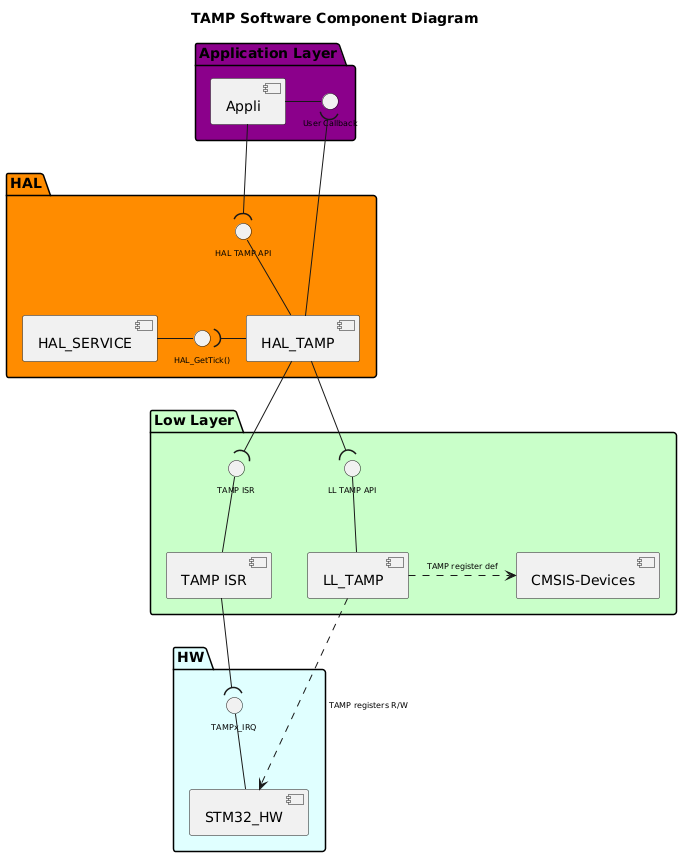 
@startuml
!$ppp = "TAMP"
!use_ppp_ll = 1
!use_ppp_isr = 1
!$use_hal_service = 1
!$use_hal_rcc = 0
!$use_hal_dma = 0
!$hal_api_itf = "HAL " + $ppp + " API"
!$appli_itf = "User Callback"
!$ppp_name = "HAL_"+$ppp
!$ppp_ISR = $ppp+" ISR"
!$ll_ppp = "LL_"+$ppp
!$hal_dma_itf = "HAL_DMA_StartDirectXfer()\nHAL_DMA_Abort_IT\ntHAL_DMA_Abort()"
!$hal_rcc_itf = "\t\t\t\tGetClockFreq()\n\t\t\t\tHAL_RCC_"+$ppp+"_EnableClock()"
!$hal_ppp_itf = "DMA CallBacks"
!$hal_generic_itf = "HAL_GetTick()"
!$ll_ppp_itf = "LL " + $ppp +" API"
!$ppp_xIRQ = $ppp+"x_IRQ"
<style>
componentDiagram {
arrow {
FontSize 8
}
interface {
FontSize 8
}
}
</style>

title TAMP Software Component Diagram

Package "Application Layer" #DarkMagenta {
component [Appli]
interface "$appli_itf" as APPLI_Interface
[Appli] -r- APPLI_Interface
}
package "HAL" #DarkOrange {
[$ppp_name]
!if ($use_hal_dma == 1)
interface "$hal_ppp_itf" as HAL_PPP_Interface
[$ppp_name] -d- HAL_PPP_Interface
!endif
interface "$hal_api_itf" as HAL_PPP_APPLI_Interface
[$ppp_name] -u- HAL_PPP_APPLI_Interface
!if ($use_hal_service == 1)
  [HAL_SERVICE]
  interface "$hal_generic_itf" as HAL_Service_Interface
  [HAL_SERVICE] -r- HAL_Service_Interface
  [$ppp_name] -l-( HAL_Service_Interface
!endif
!if ($use_hal_dma == 1)
  [HAL_DMA]
  interface "$hal_dma_itf" as HAL_DMA_Interface
  [HAL_DMA] -u- HAL_DMA_Interface
  [HAL_DMA] -u-( HAL_PPP_Interface
  [$ppp_name] --( HAL_DMA_Interface
!endif
!if ($use_hal_rcc == 1)
  [HAL_RCC]
  interface "$hal_rcc_itf" as HAL_RCC_Interface
  [HAL_RCC] -l- HAL_RCC_Interface
  [$ppp_name] -r-( HAL_RCC_Interface
!endif
}
[Appli] -d-( HAL_PPP_APPLI_Interface
[$ppp_name] -u-( APPLI_Interface
package "Low Layer" #Technology {
!if (use_ppp_ll == 1)
[$ll_ppp]
interface "$ll_ppp_itf" as LL_PPP_Interface
[$ll_ppp] -u- LL_PPP_Interface
!endif
interface "$ppp_ISR" as PPP_ISR

[$ppp_ISR] -U- PPP_ISR
[CMSIS-Devices]
[$ppp_ISR]
!if ($use_hal_dma == 1)
  [DMA ISR]
  interface "DMA ISR" as DMA_ISR
  [DMA ISR] -u- DMA_ISR
!endif
}
package "HW" #LightCyan {
[STM32_HW]
interface "$ppp_xIRQ" as PPPx_IRQ
[STM32_HW] -u- PPPx_IRQ
!if ($use_hal_dma == 1)
interface "DMAx_IRQ_Ch" as DMA_IRQ_CH
[STM32_HW] -u- DMA_IRQ_CH
[DMA ISR] -d-( DMA_IRQ_CH
[HAL_DMA] --( DMA_ISR
!endif
}
!if (use_ppp_ll == 1)
[$ppp_name] -d-( LL_PPP_Interface
[$ll_ppp] .r.> [CMSIS-Devices]: $ppp register def
[STM32_HW] <.u. [$ll_ppp] : $ppp registers R/W
!else
[$ppp_name] .d.> [CMSIS-Devices]: $ppp register def
[STM32_HW] <.l. [$ppp_name] : $ppp registers R/W
!endif
[$ppp_ISR] -d-( PPPx_IRQ
[$ppp_name] -d-( PPP_ISR
@enduml
