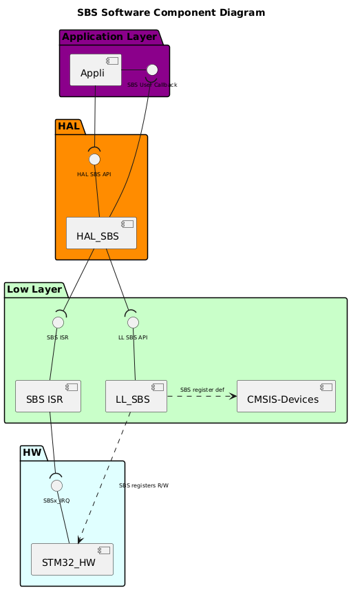 

@startuml

' The Driver name to be csutomized according to the driver
' Example CRC, I2C, NVM, FLASH, ....
!$ppp = SBS

' The HAL driver use a core driver - default value 0
!$use_ppp_core = 0

' When using a core driver : the core driver name
!$core = "XXX" + "_CORE"

' enable/disable LL RCC interfaces depandencies - default value 0
!$use_ll_rcc = 0

' the driver provide an LL layer : default value 1
' Set to 0 if core is set to 1
!if ($use_ppp_core == 1)
!$use_ppp_ll = 0
!else
!$use_ppp_ll = 1
!endif
' the driver provide a HAL Layer : default value 1
!$use_ppp_hal = 1

' the HAL driver use HAL services : default value 1
!$use_hal_service = 0

' the HAL driver use HAL RCC services : default value 1
!$use_hal_rcc = 0

' the HAL driver use HAL DMA services : default value 1
!$use_hal_dma = 0

' The driver use HAL_RCC_PPP_GetClockFreq()
!$use_kernel_clock = 1

' HAL driver use depandencies with generic instead of interfaces
!$use_hal_generic_dep = 0

' The driver use interrupts : defautl value 1
' Example CCB -->  no interrupts
!$use_ppp_isr = 1

' The driver use an extented file : default value 0
' Example of Usage NVM, FLASH
!$use_hal_ppp_extend = 0

' The HAL Driver extension name
!$ppp_extend = "EXT"

' The HAL Driver interface
!$hal_api_itf = "HAL " + $ppp + " API"

' The HAL Driver extended interface
!$hal_api_ext_itf = "HAL " + $ppp + " " + $ppp_extend + " API"

' The Use Application Interface
!$appli_itf = $ppp+ " User Callback"
!$appli_ext_itf = "\n" + $ppp+ " " + $ppp_extend + " User Callback"

' The HAL PPP name
!$ppp_name = "HAL_" + $ppp
!$ppp_ext_name = "HAL_" + $ppp+ "_" + $ppp_extend

' The PPP isr
!$ppp_ISR  = $ppp + " ISR"
!$ppp_ext_ISR = $ppp+ " " + $ppp_extend + " ISR"

' The LL Driver name
!$ll_ppp   = "LL_" + $ppp

!$hal_dma_itf = "HAL_DMA_StartDirectXfer_IT_Opt()\nHAL_DMA_Abort_IT"
!if ($use_kernel_clock == 1)
!$hal_rcc_itf = "\t\t\tHAL_RCC_"+$ppp+"_GetClockFreq()\n\t\t\tHAL_RCC_"+$ppp+"_EnableClock()"
!else
!$hal_rcc_itf = "\t\t\tHAL_RCC_"+$ppp+"_EnableClock()"
!endif

!$hal_ppp_itf = "Half transfer complete\nTransfer complete\nError callback\nAbort callback"

' HAL Generic interface for the PPP driver
!$hal_generic_itf = "HAL_GetTick()"

!$ll_ppp_itf = "LL " + $ppp +" API"

' HW
!$ppp_xIRQ = $ppp+"x_IRQ"


<style>
componentDiagram {
   arrow {
      FontSize 8
   }
   interface {
      FontSize 8
   }
}
</style>

title $ppp Software Component Diagram

Package "Application Layer" #DarkMagenta {

  component [Appli]
  !if ($use_ppp_isr == 1)
  interface "$appli_itf" as APPLI_Interface
  [Appli] -r- APPLI_Interface
  !if ($use_hal_ppp_extend == 1)
  interface "$appli_ext_itf" as APPLI_EXT_Interface
  [Appli] -l- APPLI_EXT_Interface
  !endif
  !endif
}

package "HAL" #DarkOrange {
    !if ($use_hal_ppp_extend == 1)
    [$ppp_name]
    [$ppp_ext_name]
    !else
    [$ppp_name]
    !endif
    !if ($use_hal_dma == 1)
      interface "$hal_ppp_itf" as HAL_PPP_Interface
      [$ppp_name] -d- HAL_PPP_Interface
    !endif
    interface "$hal_api_itf" as HAL_PPP_APPLI_Interface
    !if ($use_hal_ppp_extend == 1)
    interface "$hal_api_ext_itf" as HAL_PPP_APPLI_EXT_Interface
    [$ppp_name] -u- HAL_PPP_APPLI_Interface
    [$ppp_ext_name] -u- HAL_PPP_APPLI_EXT_Interface
    '[$ppp_ext_name] -u-(
    [$ppp_name] ..> [$ppp_ext_name] : <<include>>
    !else
    [$ppp_name] -u- HAL_PPP_APPLI_Interface
    !endif
    !if ($use_hal_generic_dep == 0)
      !if ($use_hal_service == 1)
        [HAL_SERVICE]
        interface "$hal_generic_itf" as HAL_Service_Interface
        [HAL_SERVICE] -r- HAL_Service_Interface
        [$ppp_name] -l-( HAL_Service_Interface
        !if ($use_hal_ppp_extend == 1)
          [$ppp_ext_name] -r-( HAL_Service_Interface
        !endif
      !endif
    !else
          [HAL_SERVICE]
          [$ppp_name] ..> [HAL_SERVICE]
    !endif
    !if ($use_hal_dma == 1)
      [HAL_DMA]
      interface "$hal_dma_itf" as HAL_DMA_Interface
      [HAL_DMA] -u- HAL_DMA_Interface
      [HAL_DMA] -u-( HAL_PPP_Interface
      [$ppp_name] --( HAL_DMA_Interface
    !endif
    !if ($use_hal_rcc == 1)
      [HAL_RCC]
      interface "$hal_rcc_itf" as HAL_RCC_Interface
      [HAL_RCC] -l- HAL_RCC_Interface
      [$ppp_name] -r-( HAL_RCC_Interface
    !endif

}

[Appli] -d-( HAL_PPP_APPLI_Interface
!if ($use_hal_ppp_extend == 1)
[Appli] -d-( HAL_PPP_APPLI_EXT_Interface
!endif
!if ($use_ppp_isr == 1)
[$ppp_name] -u-( APPLI_Interface
!if ($use_hal_ppp_extend == 1)
[$ppp_ext_name] -u-( APPLI_EXT_Interface
!endif
!endif
!if ($use_ppp_core ==1)
Package "Core Layer" #Lavender{
    [$core]
    interface "core API" as Core_api_itf
    [$core] -u- Core_api_itf
}
[$ppp_name] -d-( Core_api_itf
!endif
package "Low Layer" #Technology {
    [CMSIS-Devices]
    !if ($use_ppp_ll == 1)
      [$ll_ppp]
      interface "$ll_ppp_itf" as LL_PPP_Interface
      [$ll_ppp]  -u- LL_PPP_Interface
    !endif

    !if ($use_ppp_isr == 1)
    interface "$ppp_ISR" as PPP_ISR
    [$ppp_ISR] -u- PPP_ISR
    [$ppp_ISR]
    !if ($use_hal_ppp_extend == 1)
      interface "$ppp_ext_ISR" as PPP_EXT_ISR
      [$ppp_ISR] -u- PPP_EXT_ISR
      [$ppp_ext_name] -d-( PPP_EXT_ISR
    !endif
    !endif



    !if ($use_ll_rcc == 1)
      [LL_RCC]
      interface "LL RCC API" as LL_RCC_API
      [LL_RCC] -u- LL_RCC_API
      [HAL_RCC] -d-(LL_RCC_API
    !endif

    !if ($use_hal_dma == 1)
      [DMA ISR]
      interface "DMA ISR" as DMA_ISR
      [DMA ISR] -u- DMA_ISR
    !endif

}

package "HW" #LightCyan {
    [STM32_HW]
    !if ($use_ppp_isr == 1)
      interface "$ppp_xIRQ" as PPPx_IRQ
      [STM32_HW] -u- PPPx_IRQ
    !endif
    !if ($use_hal_dma == 1)
      interface "DMAx_IRQ_Ch" as DMA_IRQ_CH
      [STM32_HW] -u- DMA_IRQ_CH
      [DMA ISR] -d-( DMA_IRQ_CH
      [HAL_DMA] --( DMA_ISR
    !endif
}
!if ($use_ppp_ll == 1)
    !if ($use_hal_ppp_extend == 1)
      [$ppp_ext_name] -d-( LL_PPP_Interface
    !else
      [$ppp_name] -d-( LL_PPP_Interface
    !endif
    [$ll_ppp] .r.> [CMSIS-Devices]: $ppp register def
    [STM32_HW] <.u. [$ll_ppp] : $ppp registers R/W
!else
    !if ($use_ppp_core == 1)
      [$core] .l.> [CMSIS-Devices]: $ppp register def
      [STM32_HW] <.u. [$core] : $ppp registers R/W
    !else
      [$ppp_name] .d.> [CMSIS-Devices]: $ppp register def
      [STM32_HW] <.l. [$ppp_name] : $ppp registers R/W
    !endif
!endif
!if ($use_ppp_isr == 1)
   [$ppp_ISR] -d-( PPPx_IRQ
   [$ppp_name] -d-( PPP_ISR
!endif
!if ($use_ll_rcc == 1)
   [STM32_HW] <.u. [LL_RCC] : RCC registers R/W
!endif


@enduml
*/
