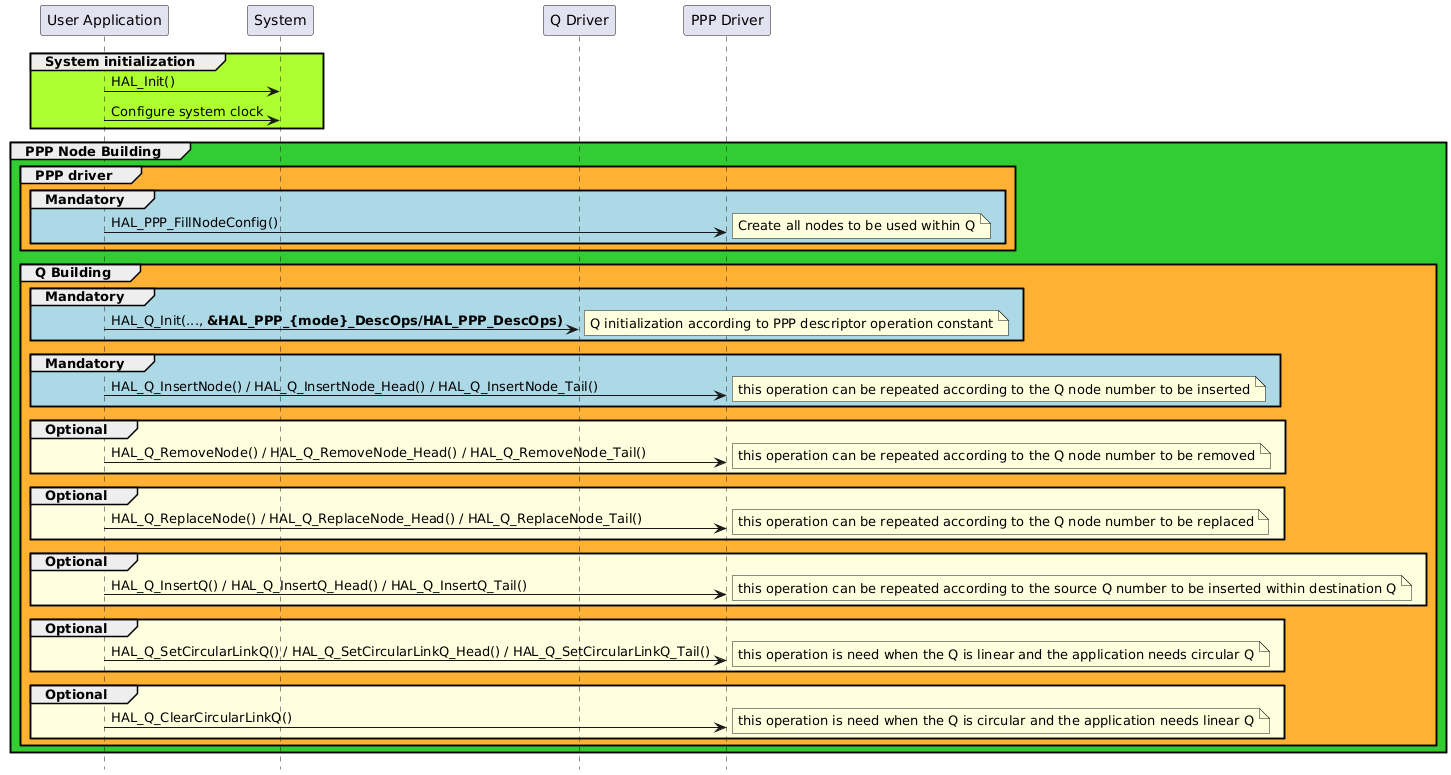 @startuml

hide footbox
participant "User Application" as part1
participant "System"           as part2
participant "Q Driver"         as part3
participant "PPP Driver"       as part4


group #GreenYellow System initialization
part1->part2 : HAL_Init()
part1->part2 : Configure system clock
end

group #LimeGreen PPP Node Building
    group #FFB133 PPP driver
        group #lightblue Mandatory
            part1->part4 : HAL_PPP_FillNodeConfig()
            note right : Create all nodes to be used within Q
        end
    end

    group #FFB133 Q Building
        group #lightblue Mandatory
            part1->part3 : HAL_Q_Init(..., <b>&HAL_PPP_{mode}_DescOps/HAL_PPP_DescOps)
            note right : Q initialization according to PPP descriptor operation constant
        end

        group #lightblue Mandatory
            part1->part4 : HAL_Q_InsertNode() / HAL_Q_InsertNode_Head() / HAL_Q_InsertNode_Tail()
            note right : this operation can be repeated according to the Q node number to be inserted
        end

        group #LightYellow Optional
            part1->part4 : HAL_Q_RemoveNode() / HAL_Q_RemoveNode_Head() / HAL_Q_RemoveNode_Tail()
            note right : this operation can be repeated according to the Q node number to be removed
        end

        group #LightYellow Optional
            part1->part4 : HAL_Q_ReplaceNode() / HAL_Q_ReplaceNode_Head() / HAL_Q_ReplaceNode_Tail()
            note right : this operation can be repeated according to the Q node number to be replaced
        end
        
        group #LightYellow Optional
            part1->part4 : HAL_Q_InsertQ() / HAL_Q_InsertQ_Head() / HAL_Q_InsertQ_Tail()
            note right : this operation can be repeated according to the source Q number to be inserted within destination Q
        end

        group #LightYellow Optional
            part1->part4 : HAL_Q_SetCircularLinkQ() / HAL_Q_SetCircularLinkQ_Head() / HAL_Q_SetCircularLinkQ_Tail()
            note right : this operation is need when the Q is linear and the application needs circular Q
        end

        group #LightYellow Optional
            part1->part4 : HAL_Q_ClearCircularLinkQ() 
            note right : this operation is need when the Q is circular and the application needs linear Q
        end
    end
end

@enduml