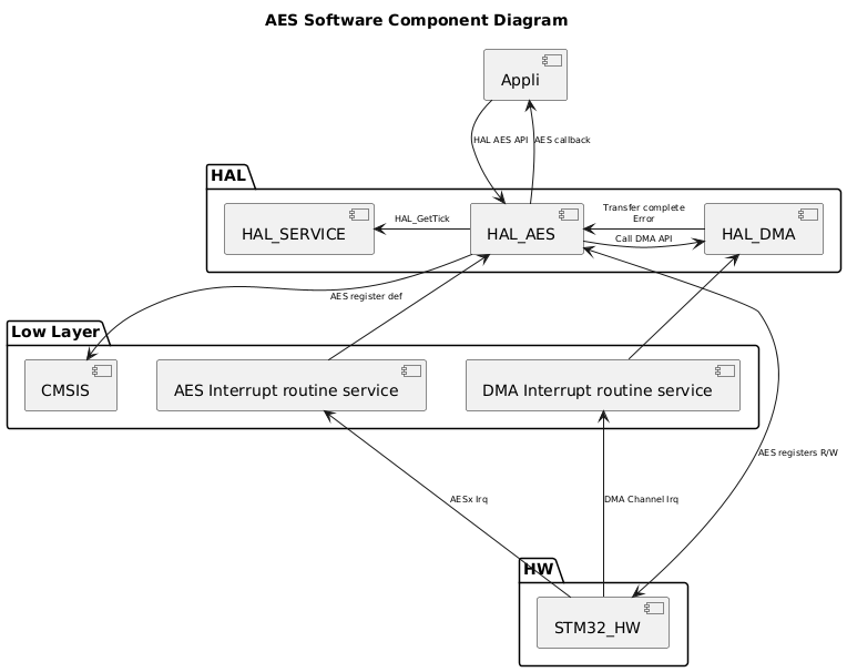 
@startuml
<style>
componentDiagram {
   arrow {
      FontSize 8
   }
}
</style>

title AES Software Component Diagram

package "HAL" {
    [HAL_SERVICE]
    [HAL_AES]
    [HAL_DMA]
}

package "Low Layer" {
    [CMSIS]
    [AES Interrupt routine service]
    [DMA Interrupt routine service]
}

package "HW" {
    [STM32_HW]
}

[Appli] --> [HAL_AES] : HAL AES API
[Appli] <-- [HAL_AES] : AES callback
[HAL_AES] -r-> [HAL_DMA] : Call DMA API
[HAL_AES] -l-> [HAL_SERVICE] : HAL_GetTick
[HAL_AES] <-- [AES Interrupt routine service]
[HAL_AES] <-r- [HAL_DMA]:Transfer complete\nError
[HAL_AES] --> [CMSIS]:AES register def
[HAL_AES] <--> [STM32_HW]:AES registers R/W
[HAL_DMA] <-d- [DMA Interrupt routine service]
[STM32_HW] -u--> [AES Interrupt routine service]: AESx Irq
[STM32_HW] -u--> [DMA Interrupt routine service] : DMA Channel Irq
@enduml