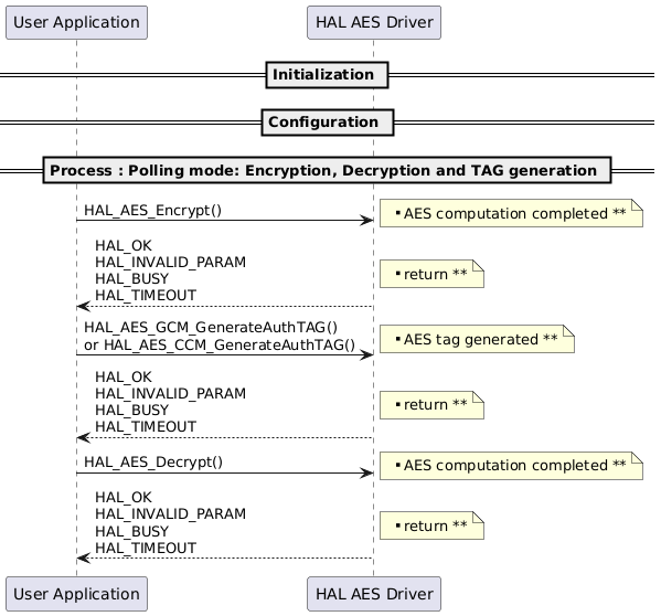 @startuml
' To add a number by line
'autonumber

' Fix order of each column
== Initialization ==

== Configuration ==

== Process : Polling mode: Encryption, Decryption and TAG generation ==

"User Application"->"HAL AES Driver" :  HAL_AES_Encrypt()
note right: ** AES computation completed **
"HAL AES Driver" --> "User Application": HAL_OK \nHAL_INVALID_PARAM \nHAL_BUSY \nHAL_TIMEOUT

note right: ** return **

"User Application"->"HAL AES Driver" :  HAL_AES_GCM_GenerateAuthTAG() \nor HAL_AES_CCM_GenerateAuthTAG()

note right: ** AES tag generated **

"HAL AES Driver" --> "User Application": HAL_OK \nHAL_INVALID_PARAM \nHAL_BUSY \nHAL_TIMEOUT

note right: ** return **

"User Application"->"HAL AES Driver" :  HAL_AES_Decrypt()

note right: ** AES computation completed **
"HAL AES Driver" --> "User Application": HAL_OK \nHAL_INVALID_PARAM \nHAL_BUSY \nHAL_TIMEOUT

note right: ** return **

@enduml