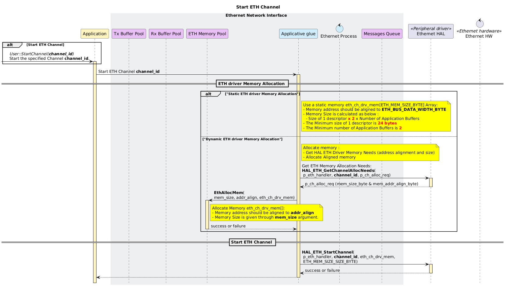 
@startuml
hide footbox
!pragma teoz true

<style>
box {
  LineColor transparent
  LineThickness 5
  BackgroundColor #APPLICATION

  .system_boundary {
    LineColor #6b254b
    LineThickness 3
    LineStyle 5-5
    FontColor #6b254b
    BackgroundColor transparent
    BorderColor #6b254b
  }
}
</style>

skinparam sequencebox<<container_boundary>> {
    FontColor #d7a538
    BackgroundColor transparent
    BorderColor #d7a538
    BorderStyle dashed
}

title Start ETH Channel

!$APP_COLOR = " #fff4bf"
!$GLUE_COLOR = " #ceecf9"
!$POOL_COLOR = " #e9c0f5"
!$HW_COLOR = " #E6007E"

participant "Application" as Application  $APP_COLOR
box Ethernet Network Interface #EEEFF1
participant "Tx Buffer Pool" as TX_POOL $POOL_COLOR
participant "Rx Buffer Pool" as RX_POOL $POOL_COLOR
participant "ETH Memory Pool" as ETH_MEM_POOL $POOL_COLOR
participant "Applicative glue" as APP_GLUE $GLUE_COLOR
control "Ethernet Process" as ETH_PROC $GLUE_COLOR
participant "Messages Queue" as WT_QUEUE $POOL_COLOR
end box
participant "Ethernet HAL" as ETH_HAL << Peripheral driver >>
control "Ethernet HW" as ETH_HW << Ethernet hardware >>

alt Start ETH Channel
  [-> Application++ $APP_COLOR: //User::StartChannel(<b>channel_id</b>)//\nStart the specified Channel <b>channel_id</b>.
end

Application -> APP_GLUE++ $APP_COLOR: Start ETH Channel <b>channel_id</b>
' ===================================================================
== ETH driver Memory Allocation ==
' ===================================================================
alt "Static ETH driver Memory Allocation"
  note right of APP_GLUE #Yellow
    Use a static memory eth_ch_drv_mem[ETH_MEM_SIZE_BYTE] Array:
    - Memory address should be aligned to <b>ETH_BUS_DATA_WIDTH_BYTE</b>
    - Memory Size is calculated as below :
      - Size of 1 descriptor <b><color:red>x 2</color></b> x Number of Application Buffers
    - The Minimum size of 1 descriptor is <b><color:red>24 bytes</color></b>
    - The Minimum number of Application Buffers is <b><color:red>2</color></b>
  end note
else "Dynamic ETH driver Memory Allocation"
  note right of APP_GLUE #Yellow
    Allocate memory :
    - Get HAL ETH Driver Memory Needs (address alignment and size)
    - Allocate Aligned memory
  end note
  APP_GLUE -> ETH_HAL++ $APP_COLOR: Get ETH Memory Allocation Needs:\n<b>HAL_ETH_GetChannelAllocNeeds</b>(\n p_eth_handler, <b>channel_id</b>, p_ch_alloc_req)
  return p_ch_alloc_req (mem_size_byte & mem_addr_align_byte)
  APP_GLUE -> ETH_MEM_POOL++ $APP_COLOR: <b>EthAllocMem</b>(\nmem_size, addr_align, eth_ch_drv_mem)
  note right of ETH_MEM_POOL #Yellow
    Allocate Memory eth_ch_drv_mem[]:
    - Memory address should be aligned to <b>addr_align</b>
    - Memory Size is given through <b>mem_size</b> argument.
  end note
  return success or failure
end

' ===================================================================
== Start ETH Channel ==
' ===================================================================
APP_GLUE -> ETH_HAL++ $APP_COLOR : <b>HAL_ETH_StartChannel</b>(\n p_eth_handler, <b>channel_id</b>, eth_ch_drv_mem,\n ETH_MEM_SIZE_SIZE_BYTE)
return success or failure
return

@enduml
