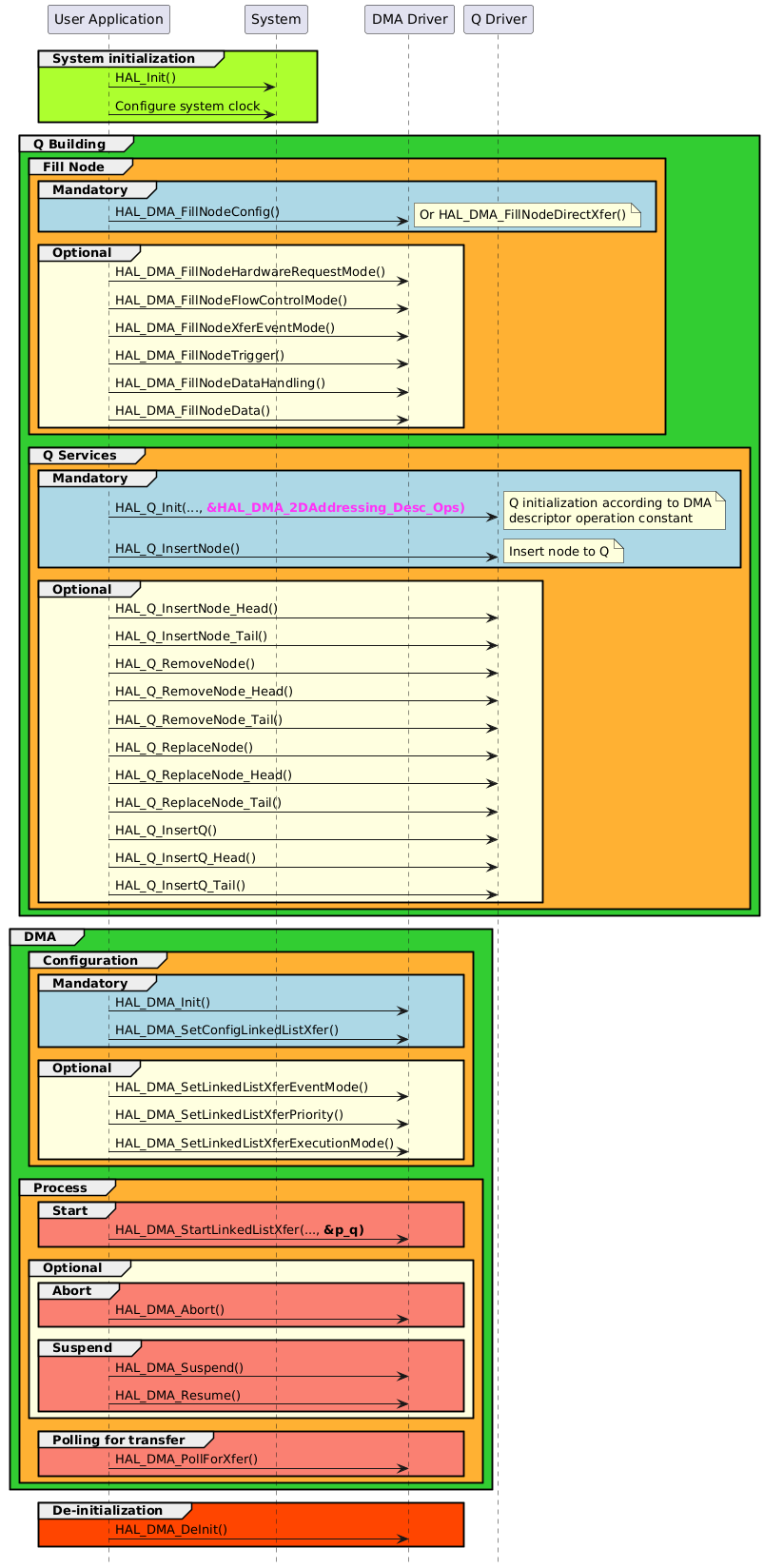 @startuml
hide footbox
participant "User Application" as part1
participant "System"           as part2
participant "DMA Driver"       as part3
participant "Q Driver"         as part4

group #GreenYellow System initialization
part1->part2 : HAL_Init()
part1->part2 : Configure system clock
end

group #LimeGreen Q Building
    group #FFB133 Fill Node
        group #lightblue Mandatory
            part1->part3 : HAL_DMA_FillNodeConfig()
            note right : Or HAL_DMA_FillNodeDirectXfer()
        end
        group #LightYellow Optional
            part1->part3 : HAL_DMA_FillNodeHardwareRequestMode()
            part1->part3 : HAL_DMA_FillNodeFlowControlMode()
            part1->part3 : HAL_DMA_FillNodeXferEventMode()
            part1->part3 : HAL_DMA_FillNodeTrigger()
            part1->part3 : HAL_DMA_FillNodeDataHandling()
            part1->part3 : HAL_DMA_FillNodeData()
        end
    end

    group #FFB133 Q Services
        group #lightblue Mandatory
            part1->part4 : HAL_Q_Init(..., <color:FF33F7><b>&HAL_DMA_2DAddressing_Desc_Ops)
            note right
            Q initialization according to DMA
            descriptor operation constant
            end note
            part1->part4 : HAL_Q_InsertNode()
            note right : Insert node to Q
        end
        group #LightYellow Optional
            part1->part4 : HAL_Q_InsertNode_Head()
            part1->part4 : HAL_Q_InsertNode_Tail()
            part1->part4 : HAL_Q_RemoveNode()
            part1->part4 : HAL_Q_RemoveNode_Head()
            part1->part4 : HAL_Q_RemoveNode_Tail()
            part1->part4 : HAL_Q_ReplaceNode()
            part1->part4 : HAL_Q_ReplaceNode_Head()
            part1->part4 : HAL_Q_ReplaceNode_Tail()
            part1->part4 : HAL_Q_InsertQ()
            part1->part4 : HAL_Q_InsertQ_Head()
            part1->part4 : HAL_Q_InsertQ_Tail()
        end
    end
end

group #LimeGreen DMA
    group #FFB133 Configuration
        group #lightblue Mandatory
        part1->part3 : HAL_DMA_Init()
        part1->part3 : HAL_DMA_SetConfigLinkedListXfer()
        end

        group #LightYellow Optional
        part1->part3 : HAL_DMA_SetLinkedListXferEventMode()
        part1->part3 : HAL_DMA_SetLinkedListXferPriority()
        part1->part3 : HAL_DMA_SetLinkedListXferExecutionMode()
        end
    end

    group #FFB133 Process
        group #Salmon Start
            part1->part3 : HAL_DMA_StartLinkedListXfer(..., <b>&p_q)
        end
        group #LightYellow Optional
            group #Salmon Abort
                part1->part3 : HAL_DMA_Abort()
            end
            group #Salmon Suspend
                part1->part3 : HAL_DMA_Suspend()
                part1->part3 : HAL_DMA_Resume()
            end
        end
        group #Salmon Polling for transfer
            part1->part3 : HAL_DMA_PollForXfer()
        end
    end
end

group #OrangeRed De-initialization
part1->part3 : HAL_DMA_DeInit()
end
@enduml