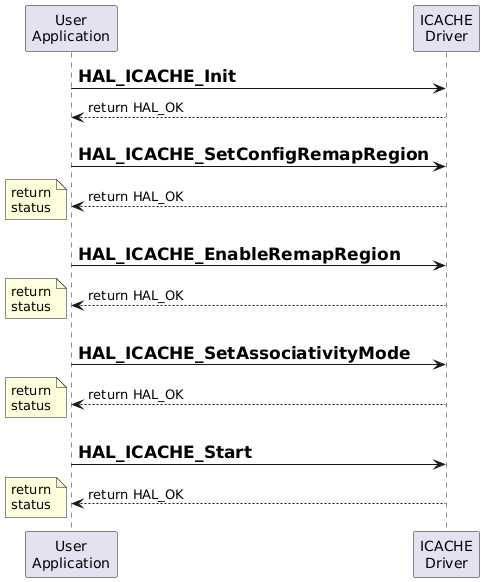 @startuml
participant "User\nApplication" as UA
participant "ICACHE\nDriver" as ID

UA->ID: =HAL_ICACHE_Init
ID-->UA: return HAL_OK
UA->ID :\n=HAL_ICACHE_SetConfigRemapRegion
ID-->UA: return HAL_OK
note left : return\nstatus
UA->ID :\n=HAL_ICACHE_EnableRemapRegion
ID-->UA: return HAL_OK
note left : return\nstatus
UA->ID: \n=HAL_ICACHE_SetAssociativityMode
ID-->UA: return HAL_OK
note left : return\nstatus
UA->ID: \n=HAL_ICACHE_Start
ID-->UA: return HAL_OK
note left : return\nstatus
@enduml