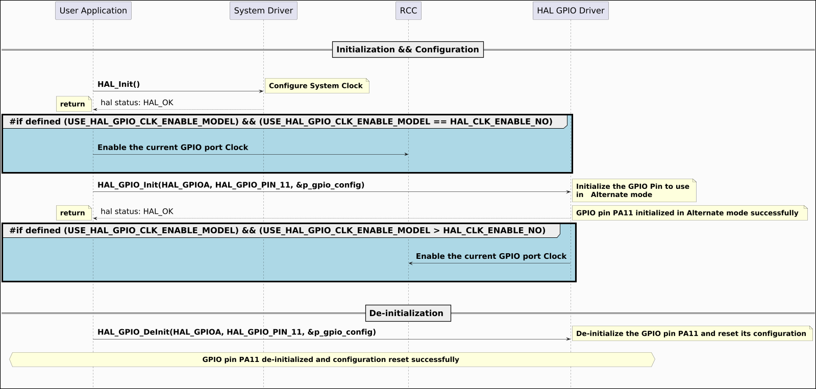 @startuml

hide footbox
skinparam ParticipantPadding 150
skinparam DefaultFontSize 26
skinparam ArrowFontSize 24
skinparam NoteFontSize 22
skinparam boxPadding 80
skinparam backgroundColor #FBFBFB
skinparam DiagramBorderColor #black
skinparam DiagramBorderThickness 2
skinparam Padding 6
skinparam SequenceGroupBorderThickness 5
scale 1600 Width
!pragma teoz true
|||
|||
== Initialization && Configuration==
|||
|||

"User Application" -> "System Driver":  **HAL_Init()**
note right: **Configure System Clock**
"System Driver" --> "User Application": hal status: HAL_OK
note left:  **return**
 group #LightBlue **#if defined (USE_HAL_GPIO_CLK_ENABLE_MODEL) && (USE_HAL_GPIO_CLK_ENABLE_MODEL == HAL_CLK_ENABLE_NO) **
|||
"User Application" -> "RCC": **Enable the current GPIO port Clock**
|||
|||
end group
"User Application" -> "HAL GPIO Driver":  **HAL_GPIO_Init(HAL_GPIOA, HAL_GPIO_PIN_11, &p_gpio_config)**
note right: **Initialize the GPIO Pin to use**\n**in   Alternate mode**
"HAL GPIO Driver" --> "User Application": hal status: HAL_OK
note left:  **return**
note right: **GPIO pin PA11 initialized in Alternate mode successfully **
group #LightBlue **#if defined (USE_HAL_GPIO_CLK_ENABLE_MODEL) && (USE_HAL_GPIO_CLK_ENABLE_MODEL > HAL_CLK_ENABLE_NO) **
|||
"HAL GPIO Driver" -> "RCC": **Enable the current GPIO port Clock**

|||
|||
end group
|||
|||
== De-initialization ==

"User Application" -> "HAL GPIO Driver":  **HAL_GPIO_DeInit(HAL_GPIOA, HAL_GPIO_PIN_11, &p_gpio_config)**
note right: **De-initialize the GPIO pin PA11 and reset its configuration**
|||
hnote across: **GPIO pin PA11 de-initialized and configuration reset successfully **

|||
|||


@enduml
