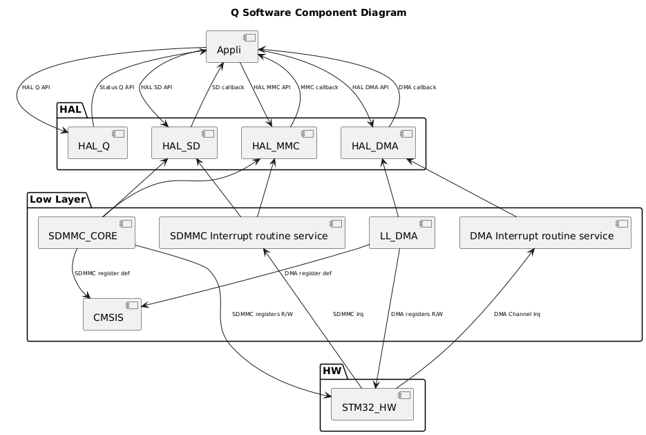 
@startuml
<style>
componentDiagram {
   arrow {
      FontSize 8
   }
}
</style>

title Q Software Component Diagram

package "HAL" {
    [HAL_Q]
    [HAL_SD]
	[HAL_MMC]
    [HAL_DMA]
}

package "Low Layer" {
    [CMSIS]
    [LL_DMA]
    [SDMMC_CORE]
    [SDMMC Interrupt routine service]
    [DMA Interrupt routine service]
}

package "HW" {
    [STM32_HW]
}

[Appli] --> [HAL_Q] : HAL Q API
[Appli] <-- [HAL_Q] : Status Q API 
[Appli] --> [HAL_DMA] : HAL DMA API
[Appli] <-- [HAL_DMA] : DMA callback
[Appli] --> [HAL_SD] : HAL SD API
[Appli] <-- [HAL_SD] : SD callback
[Appli] --> [HAL_MMC] : HAL MMC API
[Appli] <-- [HAL_MMC] : MMC callback
[HAL_SD] <-- [SDMMC_CORE]
[HAL_MMC] <-- [SDMMC_CORE]
[HAL_DMA] <-- [LL_DMA]
[HAL_SD] <-- [SDMMC Interrupt routine service]
[HAL_MMC] <-- [SDMMC Interrupt routine service]
[HAL_DMA] <-d- [DMA Interrupt routine service]
[STM32_HW] -u--> [SDMMC Interrupt routine service]: SDMMC Irq
[STM32_HW] -u--> [DMA Interrupt routine service] : DMA Channel Irq
[LL_DMA] --> [CMSIS]:DMA register def
[SDMMC_CORE] --> [CMSIS]:SDMMC register def
[STM32_HW] <-u-- [LL_DMA] : DMA registers R/W
[STM32_HW] <-u-- [SDMMC_CORE] : SDMMC registers R/W
@enduml