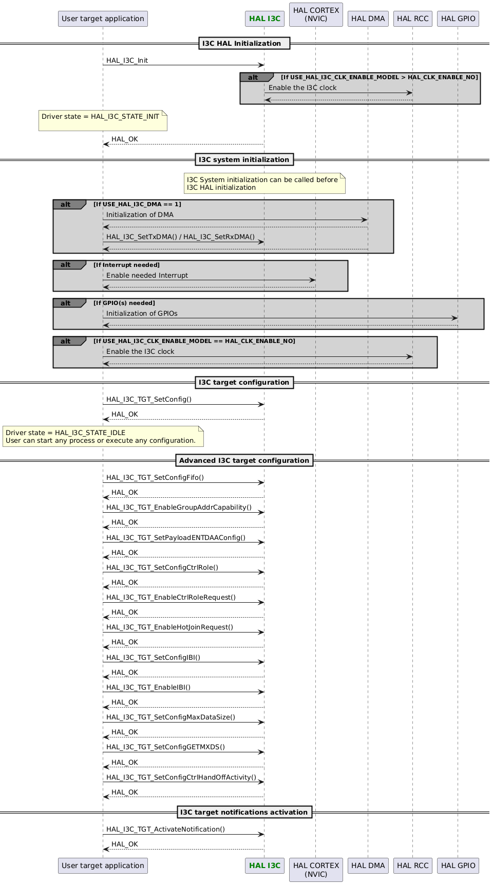 @startuml
participant App as "User target application"
participant "<font color=green><b>HAL I3C</b></font>" as I3C
participant "HAL CORTEX\n(NVIC)" as CORTEX
participant "HAL DMA" as DMA
participant "HAL RCC" as RCC
participant "HAL GPIO" as GPIO

==I3C HAL Initialization  ==
App -> I3C : HAL_I3C_Init
alt#grey #lightgrey If USE_HAL_I3C_CLK_ENABLE_MODEL > HAL_CLK_ENABLE_NO
I3C->RCC : Enable the I3C clock
RCC-->I3C
end
note over App : Driver state = HAL_I3C_STATE_INIT\n
App <-- I3C : HAL_OK

==I3C system initialization==
Note over I3C : I3C System initialization can be called before\nI3C HAL initialization

alt#grey #lightgrey If USE_HAL_I3C_DMA == 1
App->DMA : Initialization of DMA
DMA-->App
App->I3C : HAL_I3C_SetTxDMA() / HAL_I3C_SetRxDMA()
DMA-->App
end

alt#grey #lightgrey If Interrupt needed
App->CORTEX : Enable needed Interrupt
CORTEX-->App
end

alt#grey #lightgrey If GPIO(s) needed
App->GPIO : Initialization of GPIOs
GPIO-->App
end

alt#grey #lightgrey If USE_HAL_I3C_CLK_ENABLE_MODEL == HAL_CLK_ENABLE_NO
App->RCC : Enable the I3C clock
RCC --> App
end

==I3C target configuration==
App -> I3C : HAL_I3C_TGT_SetConfig()
App <-- I3C :HAL_OK

note over App : Driver state = HAL_I3C_STATE_IDLE\nUser can start any process or execute any configuration.

==Advanced I3C target configuration==
App -> I3C : HAL_I3C_TGT_SetConfigFifo()
App <-- I3C :HAL_OK
App -> I3C : HAL_I3C_TGT_EnableGroupAddrCapability()
App <-- I3C :HAL_OK
App -> I3C : HAL_I3C_TGT_SetPayloadENTDAAConfig()
App <-- I3C :HAL_OK
App -> I3C : HAL_I3C_TGT_SetConfigCtrlRole()
App <-- I3C :HAL_OK
App -> I3C : HAL_I3C_TGT_EnableCtrlRoleRequest()
App <-- I3C :HAL_OK
App -> I3C : HAL_I3C_TGT_EnableHotJoinRequest()
App <-- I3C :HAL_OK
App -> I3C : HAL_I3C_TGT_SetConfigIBI()
App <-- I3C :HAL_OK
App -> I3C : HAL_I3C_TGT_EnableIBI()
App <-- I3C :HAL_OK
App -> I3C : HAL_I3C_TGT_SetConfigMaxDataSize()
App <-- I3C :HAL_OK
App -> I3C : HAL_I3C_TGT_SetConfigGETMXDS()
App <-- I3C :HAL_OK
App -> I3C : HAL_I3C_TGT_SetConfigCtrlHandOffActivity()
App <-- I3C :HAL_OK
==I3C target notifications activation==
App -> I3C : HAL_I3C_TGT_ActivateNotification()
App <-- I3C :HAL_OK
@enduml