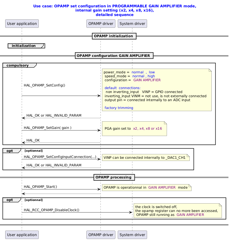 @startuml
title
  <font color=blue> Use case: OPAMP set configuration in PROGRAMMABLE GAIN AMPLIFIER mode,
  <font color=blue> internal gain setting (x2, x4, x8, x16),
  <font color=blue> detailed sequence
end title


' Fix order of each column
participant "User application" as user
participant "OPAMP driver"       as opamp
participant "System driver"    as system

== OPAMP initialization ==
group initialization
end

== OPAMP configuration GAIN AMPLIFIER ==
group compulsory
user -> opamp : HAL_OPAMP_SetConfig() \n \n
note right: power_mode = <font color=blue> normal  ,  low\n speed_mode = <font color=blue> normal , high \n configuration = <font color=purple> GAIN AMPLIFIER \n \n<font color=blue> default  connections:\n  non inverting_input   VINP = GPIO connected \n inverting_input VINM = not use, is not externally connected \n output pin = connected internally to an ADC input\n\n<font color=blue> factory trimming
opamp --> user : HAL_OK or HAL_INVALID_PARAM

user -> opamp : HAL_OPAMP_SetGain( gain )
note right:\n PGA gain set to <font color=purple> x2, x4, x8 or x16 \n
opamp --> user : HAL_OK
end

opt optionnal
user -> opamp : HAL_OPAMP_SetConfigInputConnection(...)
note right: VINP can be connected internally to _DAC1_CH1
opamp --> user : HAL_OK or HAL_INVALID_PARAM
end

== OPAMP processing ==

user -> opamp : HAL_OPAMP_Start()
note right: OPAMP is operationnal in <font color=purple> GAIN AMPLIFIER </font> mode
opamp --> user

opt optionnal
user -> system : HAL_RCC_OPAMP_DisableClock()
note right: the clock is switched off, \nthe opamp register can no more been accessed,\n OPAMP still running as <font color=purple> GAIN AMPLIFIER
end
== ==
@enduml