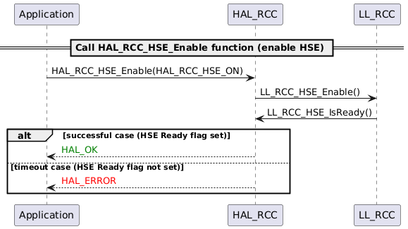 @startuml
== Call HAL_RCC_HSE_Enable function (enable HSE) ==
Application -> HAL_RCC : HAL_RCC_HSE_Enable(HAL_RCC_HSE_ON)
    HAL_RCC -> LL_RCC : LL_RCC_HSE_Enable()
    LL_RCC -> HAL_RCC : LL_RCC_HSE_IsReady()
alt successful case (HSE Ready flag set)
    HAL_RCC --> Application : <font color=green> HAL_OK
else timeout case (HSE Ready flag not set)
    HAL_RCC --> Application : <font color=red> HAL_ERROR
end
@enduml