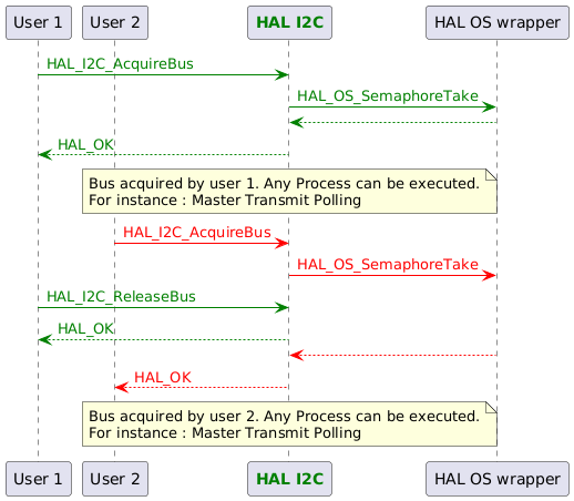 @startuml

participant "User 1"
participant "User 2"
participant "<font color=green><b>HAL I2C</b></font>" as I2C
participant "HAL OS wrapper"

"User 1"-[#green]>I2C : <color #green>HAL_I2C_AcquireBus</color>
I2C-[#green]>"HAL OS wrapper" :<color #green>HAL_OS_SemaphoreTake</color>
I2C <-[#green]- "HAL OS wrapper"
"User 1" <-[#green]- I2C : <color #green>HAL_OK</color>

note over I2C : Bus acquired by user 1. Any Process can be executed.\nFor instance : Master Transmit Polling

"User 2"-[#red]>I2C : <color #red>HAL_I2C_AcquireBus</color>
I2C-[#red]>"HAL OS wrapper" :<color #red>HAL_OS_SemaphoreTake</color>

"User 1"-[#green]>I2C : <color #green>HAL_I2C_ReleaseBus</color>
"User 1" <-[#green]- I2C : <color #green>HAL_OK</color>

I2C <-[#red]- "HAL OS wrapper"
"User 2" <-[#red]- I2C : <color #red>HAL_OK</color>

note over I2C : Bus acquired by user 2. Any Process can be executed.\nFor instance : Master Transmit Polling
@enduml