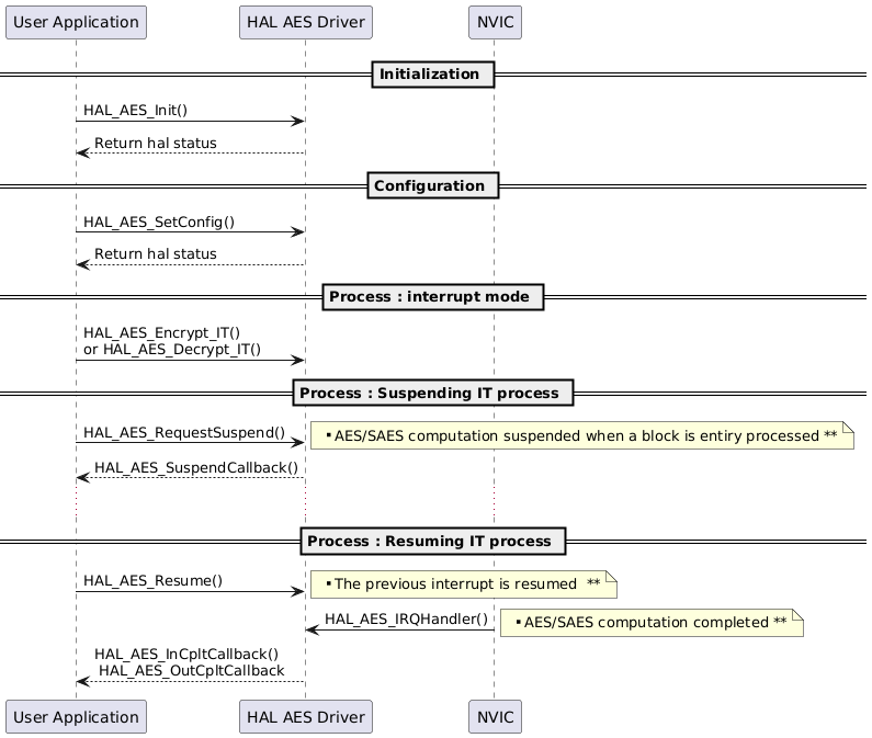 @startuml
' To add a number by line
'autonumber

' Fix order of each column
== Initialization ==

"User Application"->"HAL AES Driver" : HAL_AES_Init()
"HAL AES Driver" --> "User Application" : Return hal status

== Configuration ==
"User Application"->"HAL AES Driver" : HAL_AES_SetConfig()
"HAL AES Driver" --> "User Application" : Return hal status
== Process : interrupt mode ==

"User Application"->"HAL AES Driver" :  HAL_AES_Encrypt_IT() \nor HAL_AES_Decrypt_IT()

== Process : Suspending IT process ==

"User Application"->"HAL AES Driver" :  HAL_AES_RequestSuspend()

note right: ** AES/SAES computation suspended when a block is entiry processed **

"HAL AES Driver" --> "User Application": HAL_AES_SuspendCallback()

...

== Process : Resuming IT process ==

"User Application"->"HAL AES Driver" :  HAL_AES_Resume()
note right: ** The previous interrupt is resumed  **

"HAL AES Driver"<-"NVIC" : HAL_AES_IRQHandler()
note right: ** AES/SAES computation completed **
"HAL AES Driver" --> "User Application": HAL_AES_InCpltCallback() \n HAL_AES_OutCpltCallback

@enduml