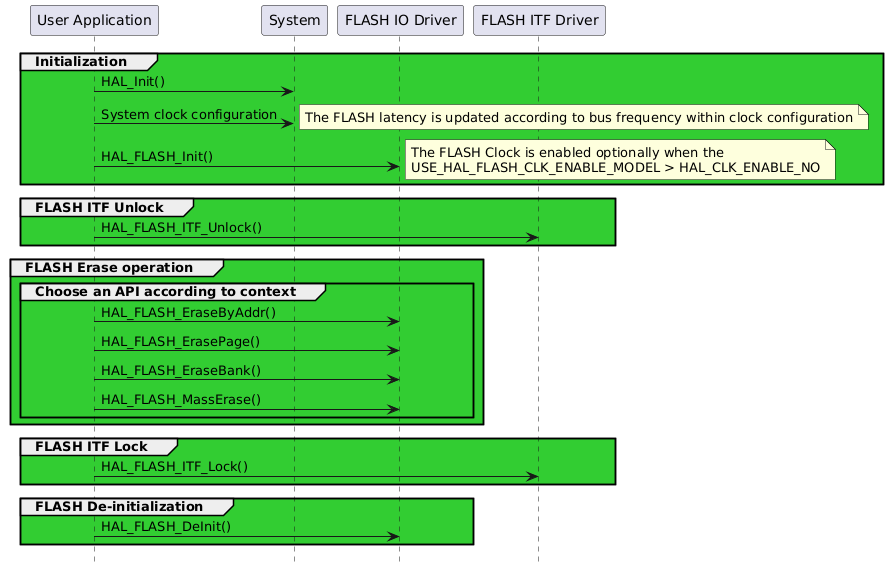 @startuml
hide footbox
participant "User Application" as part1
participant "System"           as part2
participant "FLASH IO Driver"     as part3
participant "FLASH ITF Driver" as part4
group #LimeGreen Initialization
   part1->part2 : HAL_Init()
   part1->part2 : System clock configuration
   note right: The FLASH latency is updated according to bus frequency within clock configuration
   part1->part3 : HAL_FLASH_Init()
   note right: The FLASH Clock is enabled optionally when the\nUSE_HAL_FLASH_CLK_ENABLE_MODEL > HAL_CLK_ENABLE_NO
end

group #LimeGreen FLASH ITF Unlock
   part1->part4 : HAL_FLASH_ITF_Unlock()
end

group #LimeGreen FLASH Erase operation
   group Choose an API according to context
      part1->part3 : HAL_FLASH_EraseByAddr()
      part1->part3 : HAL_FLASH_ErasePage()
      part1->part3 : HAL_FLASH_EraseBank()
      part1->part3 : HAL_FLASH_MassErase()
   end
end

group #LimeGreen FLASH ITF Lock
   part1->part4 : HAL_FLASH_ITF_Lock()
end

group #LimeGreen FLASH De-initialization
   part1->part3 : HAL_FLASH_DeInit()
end
@enduml