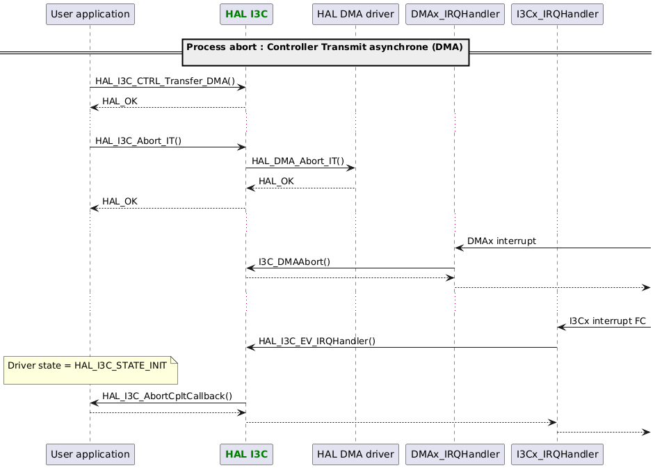 @startuml
participant App as "User application"
participant "<font color=green><b>HAL I3C</b></font>" as I3C
==Process abort : Controller Transmit asynchrone (DMA)\n==

App -> I3C : HAL_I3C_CTRL_Transfer_DMA()
App <-- I3C : HAL_OK
...
App -> I3C : HAL_I3C_Abort_IT()

I3C -> "HAL DMA driver" : HAL_DMA_Abort_IT()
I3C <-- "HAL DMA driver" : HAL_OK

App <-- I3C : HAL_OK
...
"DMAx_IRQHandler" <- : DMAx interrupt
I3C <- "DMAx_IRQHandler" : I3C_DMAAbort()
I3C --> "DMAx_IRQHandler"
"DMAx_IRQHandler" -->

...
"I3Cx_IRQHandler" <- : I3Cx interrupt FC
"I3Cx_IRQHandler" -> I3C : HAL_I3C_EV_IRQHandler()
note over App : Driver state = HAL_I3C_STATE_INIT\n
App <- I3C : HAL_I3C_AbortCpltCallback()
App --> I3C
"I3Cx_IRQHandler" <-- I3C
"I3Cx_IRQHandler" -->
@enduml