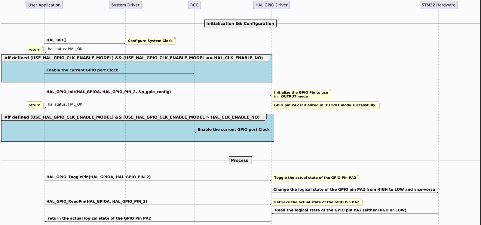 @startuml

hide footbox
skinparam ParticipantPadding 150
skinparam DefaultFontSize 26
skinparam ArrowFontSize 24
skinparam NoteFontSize 22
skinparam boxPadding 80
skinparam backgroundColor #FBFBFB
skinparam DiagramBorderColor #black
skinparam DiagramBorderThickness 2
skinparam Padding 6
scale 1600 Width
!pragma teoz true

|||
|||
== Initialization && Configuration==
|||
|||

"User Application" -> "System Driver":  **HAL_Init()**
note right: **Configure System Clock**
"System Driver" --> "User Application": hal status: HAL_OK
note left:  **return**

 group #LightBlue **#if defined (USE_HAL_GPIO_CLK_ENABLE_MODEL) && (USE_HAL_GPIO_CLK_ENABLE_MODEL == HAL_CLK_ENABLE_NO) **
|||
"User Application" -> "RCC": **Enable the current GPIO port Clock**
|||
|||
end group
|||
"User Application" -> "HAL GPIO Driver":  **HAL_GPIO_Init(HAL_GPIOA, HAL_GPIO_PIN_2, &p_gpio_config)**
note right: **Initialize the GPIO Pin to use**\n**in   OUTPUT mode**

"HAL GPIO Driver" --> "User Application": hal status: HAL_OK
|||
note left:  **return**
note right: **GPIO pin PA2 initialized in OUTPUT mode successfully **
group #LightBlue **#if defined (USE_HAL_GPIO_CLK_ENABLE_MODEL) && (USE_HAL_GPIO_CLK_ENABLE_MODEL > HAL_CLK_ENABLE_NO) **
|||
"HAL GPIO Driver" -> "RCC": **Enable the current GPIO port Clock**

|||
|||
end group
|||

|||
|||
== Process ==
|||
|||
"User Application" -> "HAL GPIO Driver":  **HAL_GPIO_TogglePin(HAL_GPIOA, HAL_GPIO_PIN_2)**
note right: **Toggle the actual state of the GPIO Pin PA2**
|||
"HAL GPIO Driver" -> "STM32 Hardware": **Change the logical state of the GPIO pin PA2 from HIGH to LOW and vice-versa**
|||
"User Application" -> "HAL GPIO Driver":  **HAL_GPIO_ReadPin(HAL_GPIOA, HAL_GPIO_PIN_2)**
note right: **Retrieve the actual state of the GPIO Pin PA2**

"HAL GPIO Driver" <- "STM32 Hardware": **Read the logical state of the GPIO pin PA2 (either HIGH or LOW)**
"User Application" <- "HAL GPIO Driver":  **return the actual logical state of the GPIO Pin PA2**



@enduml
