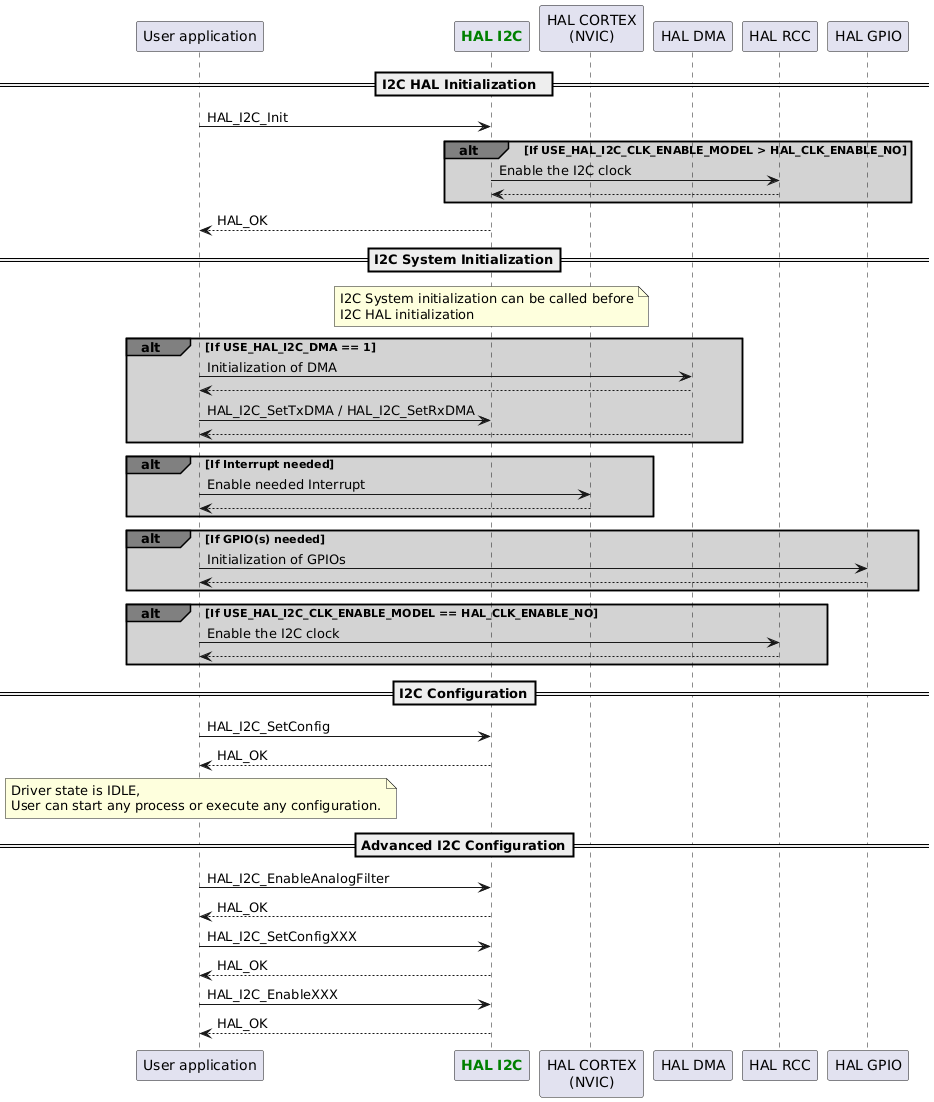 @startuml

participant App as "User application"
participant "<font color=green><b>HAL I2C</b></font>" as I2C
participant "HAL CORTEX\n(NVIC)" as CORTEX
participant "HAL DMA" as DMA
participant "HAL RCC" as RCC
participant "HAL GPIO" as GPIO

==I2C HAL Initialization  ==
App -> I2C : HAL_I2C_Init
alt#grey #lightgrey If USE_HAL_I2C_CLK_ENABLE_MODEL > HAL_CLK_ENABLE_NO
I2C->RCC : Enable the I2C clock
RCC-->I2C
end
App <-- I2C : HAL_OK

==I2C System Initialization==
Note over I2C : I2C System initialization can be called before\nI2C HAL initialization

alt#grey #lightgrey If USE_HAL_I2C_DMA == 1
App->DMA : Initialization of DMA
DMA-->App
App->I2C : HAL_I2C_SetTxDMA / HAL_I2C_SetRxDMA
DMA-->App
end

alt#grey #lightgrey If Interrupt needed
App->CORTEX : Enable needed Interrupt
CORTEX-->App
end

alt#grey #lightgrey If GPIO(s) needed
App->GPIO : Initialization of GPIOs
GPIO-->App
end

alt#grey #lightgrey If USE_HAL_I2C_CLK_ENABLE_MODEL == HAL_CLK_ENABLE_NO
App->RCC : Enable the I2C clock
RCC --> App
end

==I2C Configuration==
App -> I2C : HAL_I2C_SetConfig
App <-- I2C :HAL_OK

note over App : Driver state is IDLE,\nUser can start any process or execute any configuration.
==Advanced I2C Configuration==
App -> I2C : HAL_I2C_EnableAnalogFilter
App <-- I2C :HAL_OK
App -> I2C : HAL_I2C_SetConfigXXX
App <-- I2C :HAL_OK
App -> I2C : HAL_I2C_EnableXXX
App <-- I2C :HAL_OK
@enduml