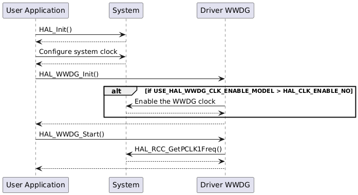@startuml

"User Application"->"System" : HAL_Init()
"System" --> "User Application"
"User Application"->"System" : Configure system clock
"System" --> "User Application"
"User Application"->"Driver WWDG" : HAL_WWDG_Init()

alt if USE_HAL_WWDG_CLK_ENABLE_MODEL > HAL_CLK_ENABLE_NO
"Driver WWDG"->"System": Enable the WWDG clock
"System" --> "Driver WWDG"
end

"Driver WWDG" --> "User Application"
"User Application"->"Driver WWDG" : HAL_WWDG_Start()
"Driver WWDG"->"System": HAL_RCC_GetPCLK1Freq()
"System" --> "Driver WWDG"
"Driver WWDG" --> "User Application"
@enduml