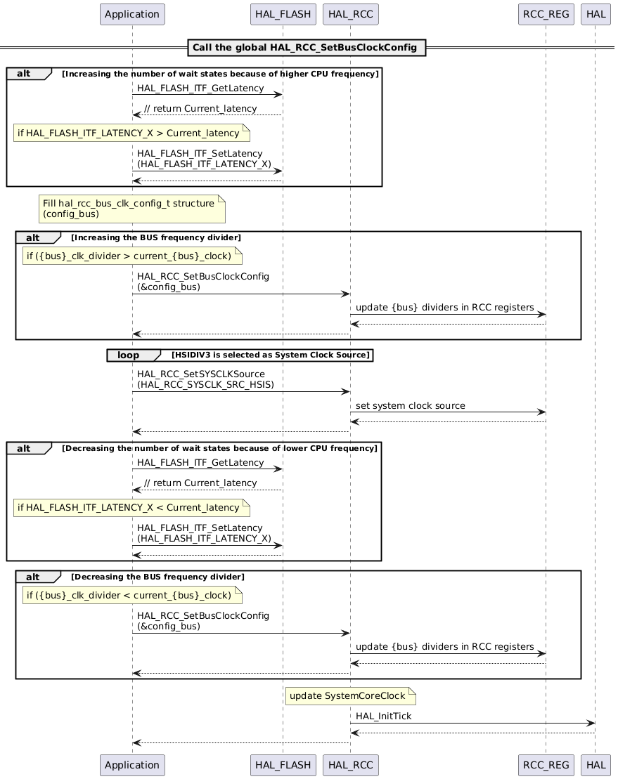 @startuml
== Call the global HAL_RCC_SetBusClockConfig ==
alt Increasing the number of wait states because of higher CPU frequency
Application -> HAL_FLASH : HAL_FLASH_ITF_GetLatency
HAL_FLASH --> Application : // return Current_latency
note over Application : if HAL_FLASH_ITF_LATENCY_X > Current_latency
Application -> HAL_FLASH : HAL_FLASH_ITF_SetLatency\n(HAL_FLASH_ITF_LATENCY_X)
Application <-- HAL_FLASH
end

note over Application : Fill hal_rcc_bus_clk_config_t structure\n(config_bus)
alt Increasing the BUS frequency divider
note over Application : if ({bus}_clk_divider > current_{bus}_clock)
Application -> HAL_RCC : HAL_RCC_SetBusClockConfig\n(&config_bus)
HAL_RCC -> RCC_REG : update {bus} dividers in RCC registers
HAL_RCC <-- RCC_REG
Application <-- HAL_RCC
end
loop HSIDIV3 is selected as System Clock Source
end
Application -> HAL_RCC : HAL_RCC_SetSYSCLKSource\n(HAL_RCC_SYSCLK_SRC_HSIS)
HAL_RCC -> RCC_REG : set system clock source
HAL_RCC <-- RCC_REG
Application <-- HAL_RCC
alt Decreasing the number of wait states because of lower CPU frequency
Application -> HAL_FLASH : HAL_FLASH_ITF_GetLatency
HAL_FLASH --> Application : // return Current_latency
note over Application : if HAL_FLASH_ITF_LATENCY_X < Current_latency
Application -> HAL_FLASH : HAL_FLASH_ITF_SetLatency\n(HAL_FLASH_ITF_LATENCY_X)
Application <-- HAL_FLASH
end
alt Decreasing the BUS frequency divider
note over Application : if ({bus}_clk_divider < current_{bus}_clock)
Application -> HAL_RCC : HAL_RCC_SetBusClockConfig\n(&config_bus)
HAL_RCC -> RCC_REG : update {bus} dividers in RCC registers
HAL_RCC <-- RCC_REG
Application <-- HAL_RCC
end
note over HAL_RCC : update SystemCoreClock
HAL_RCC -> HAL : HAL_InitTick
HAL --> HAL_RCC
Application <-- HAL_RCC
@enduml