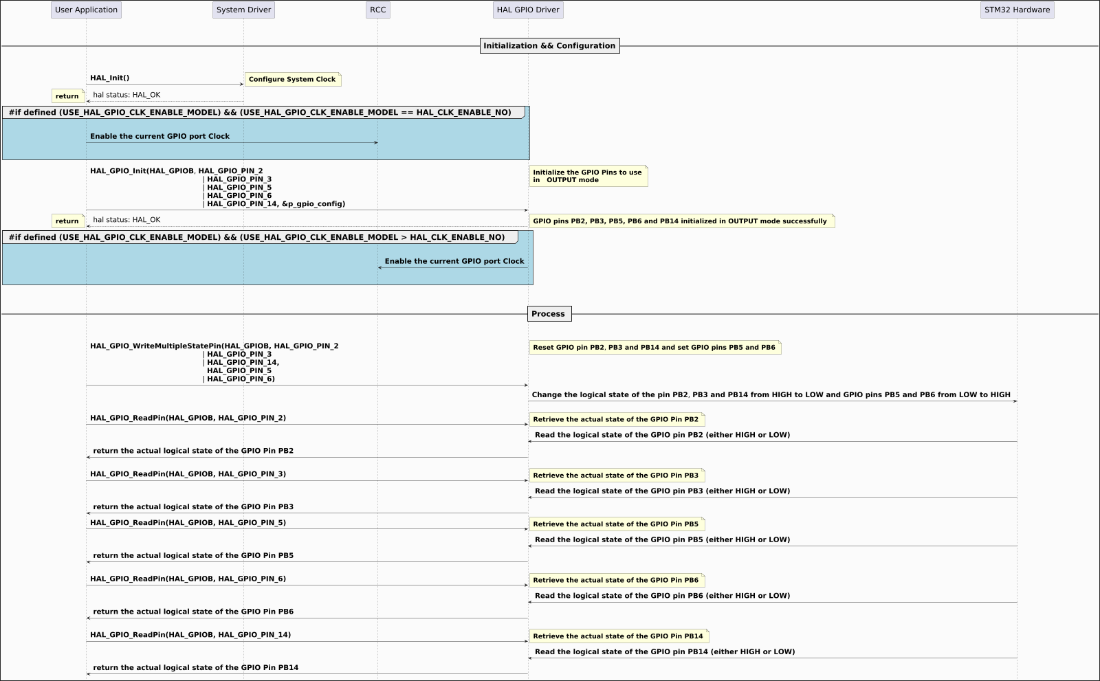 @startuml

hide footbox
skinparam ParticipantPadding 150
skinparam DefaultFontSize 26
skinparam ArrowFontSize 24
skinparam NoteFontSize 22
skinparam boxPadding 80
skinparam backgroundColor #FBFBFB
skinparam DiagramBorderColor #black
skinparam DiagramBorderThickness 2
skinparam Padding 6
scale 1600 Width
!pragma teoz true

|||
|||
== Initialization && Configuration==
|||
|||

"User Application" -> "System Driver":  **HAL_Init()**
note right: **Configure System Clock**
"System Driver" --> "User Application": hal status: HAL_OK
note left:  **return**
 group #LightBlue **#if defined (USE_HAL_GPIO_CLK_ENABLE_MODEL) && (USE_HAL_GPIO_CLK_ENABLE_MODEL == HAL_CLK_ENABLE_NO) **
|||
"User Application" -> "RCC": **Enable the current GPIO port Clock**
|||
|||
end group
"User Application" -> "HAL GPIO Driver":         **HAL_GPIO_Init****(HAL_GPIOB**, **HAL_GPIO_PIN_2** \
 \n\t\t\t\t\t\t  | **HAL_GPIO_PIN_3** \
 \n\t\t\t\t\t\t  | **HAL_GPIO_PIN_5** \
 \n\t\t\t\t\t\t  | **HAL_GPIO_PIN_6** \
 \n\t\t\t\t\t\t  | **HAL_GPIO_PIN_14, &p_gpio_config)**
note right: **Initialize the GPIO Pins to use**\n**in   OUTPUT mode**
"HAL GPIO Driver" --> "User Application": hal status: HAL_OK
note left:  **return**
note right: **GPIO pins PB2, PB3, PB5, PB6 and PB14 initialized in OUTPUT mode successfully **
group #LightBlue **#if defined (USE_HAL_GPIO_CLK_ENABLE_MODEL) && (USE_HAL_GPIO_CLK_ENABLE_MODEL > HAL_CLK_ENABLE_NO) **
|||
"HAL GPIO Driver" -> "RCC": **Enable the current GPIO port Clock**

|||
|||
end group
|||
|||
== Process ==
|||
|||
"User Application" -> "HAL GPIO Driver":  **HAL_GPIO_WriteMultipleStatePin****(HAL_GPIOB, HAL_GPIO_PIN_2** \
 \n\t\t\t\t\t\t  | **HAL_GPIO_PIN_3** \
 \n\t\t\t\t\t\t  | **HAL_GPIO_PIN_14,** \
 \n\t\t\t\t\t\t    **HAL_GPIO_PIN_5** \
 \n\t\t\t\t\t\t  | **HAL_GPIO_PIN_6)**
note right: **Reset GPIO pin PB2**, **PB3 and PB14 and set GPIO pins PB5 and PB6**

"HAL GPIO Driver" -> "STM32 Hardware": **Change the logical state of the pin PB2**, **PB3 and PB14 from HIGH to LOW and GPIO pins PB5 and PB6 from LOW to HIGH**
|||
"User Application" -> "HAL GPIO Driver":  **HAL_GPIO_ReadPin(HAL_GPIOB, HAL_GPIO_PIN_2)**
note right: **Retrieve the actual state of the GPIO Pin PB2**
"HAL GPIO Driver" <- "STM32 Hardware": **Read the logical state of the GPIO pin PB2 (either HIGH or LOW)**
"User Application" <- "HAL GPIO Driver":  **return the actual logical state of the GPIO Pin PB2**
|||
"User Application" -> "HAL GPIO Driver":  **HAL_GPIO_ReadPin(HAL_GPIOB, HAL_GPIO_PIN_3)**
note right: **Retrieve the actual state of the GPIO Pin PB3**
"HAL GPIO Driver" <- "STM32 Hardware": **Read the logical state of the GPIO pin PB3 (either HIGH or LOW)**
"User Application" <- "HAL GPIO Driver":  **return the actual logical state of the GPIO Pin PB3**
"User Application" -> "HAL GPIO Driver":  **HAL_GPIO_ReadPin(HAL_GPIOB, HAL_GPIO_PIN_5)**
note right: **Retrieve the actual state of the GPIO Pin PB5**
"HAL GPIO Driver" <- "STM32 Hardware": **Read the logical state of the GPIO pin PB5 (either HIGH or LOW)**
"User Application" <- "HAL GPIO Driver":  **return the actual logical state of the GPIO Pin PB5**
|||
"User Application" -> "HAL GPIO Driver":  **HAL_GPIO_ReadPin(HAL_GPIOB, HAL_GPIO_PIN_6)**
note right: **Retrieve the actual state of the GPIO Pin PB6**
"HAL GPIO Driver" <- "STM32 Hardware": **Read the logical state of the GPIO pin PB6 (either HIGH or LOW)**
"User Application" <- "HAL GPIO Driver":  **return the actual logical state of the GPIO Pin PB6**
|||
"User Application" -> "HAL GPIO Driver":  **HAL_GPIO_ReadPin(HAL_GPIOB, HAL_GPIO_PIN_14)**
note right: **Retrieve the actual state of the GPIO Pin PB14**
"HAL GPIO Driver" <- "STM32 Hardware": **Read the logical state of the GPIO pin PB14 (either HIGH or LOW)**
"User Application" <- "HAL GPIO Driver":  **return the actual logical state of the GPIO Pin PB14**

@enduml
