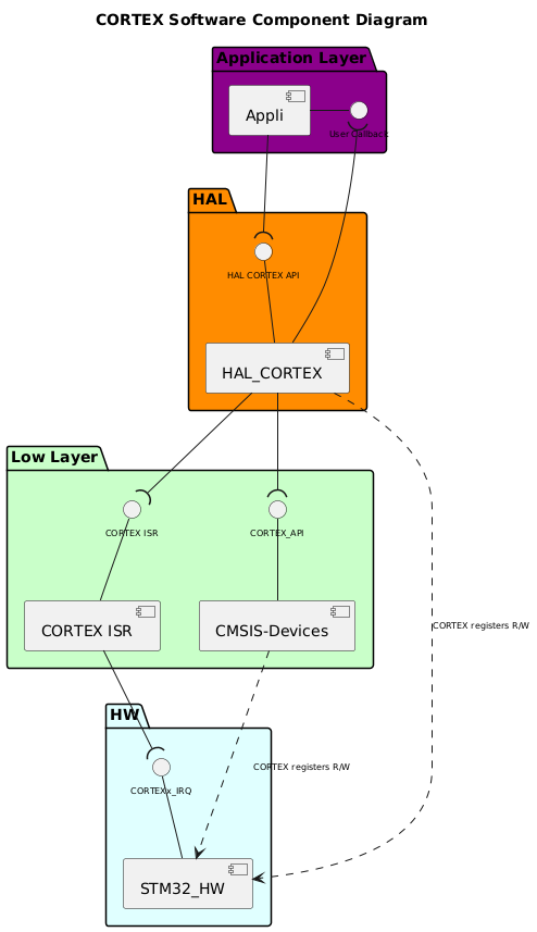 Hal Programming Card HAL CORTEX Overview - STM32C5xx HAL Drivers 2.0.0 documentation