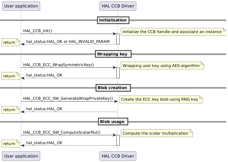 @startuml
==Initialization==

participant "User application" as App
participant "HAL CCB Driver" as  CCB

App -> CCB  : HAL_CCB_Init()
activate CCB
note right : Initialize the CCB handle and associate an instance
CCB --> App : hal_status:HAL_OK or HAL_INVALID_PARAM
deactivate CCB
note left : return

== Wrapping key ==
App -> CCB  : HAL_CCB_ECC_WrapSymmetricKey()
activate CCB
note right : Wrapping user key using AES-algorithm
CCB --> App : hal_status:HAL_OK
deactivate CCB
note left : return

== Blob creation ==

App -> CCB  : HAL_CCB_ECC_SW_GenerateWrapPrivateKey()
note right : Create the ECC key blob using RNG key
CCB --> App : hal_status:HAL_OK
note left : return

== Blob usage ==
App -> CCB  : HAL_CCB_ECC_SW_ComputeScalarMul()
activate CCB
note right :Compute the scalar multiplication
CCB --> App : hal_status:HAL_OK
deactivate CCB
note left : return

@enduml