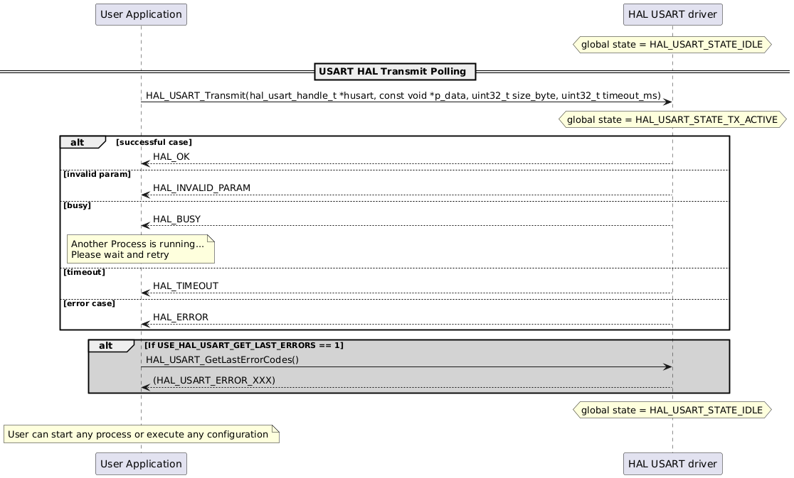 @startuml
participant "User Application" as p1
participant "HAL USART driver" as p2
hnote over p2
 global state = HAL_USART_STATE_IDLE
end note
== USART HAL Transmit Polling ==
p1->p2: HAL_USART_Transmit(hal_usart_handle_t *husart, const void *p_data, uint32_t size_byte, uint32_t timeout_ms)
hnote over p2
 global state = HAL_USART_STATE_TX_ACTIVE
end note
alt successful case
p2-->p1: HAL_OK
else invalid param
p2-->p1: HAL_INVALID_PARAM
else busy
p2-->p1: HAL_BUSY
note over p1
Another Process is running...
Please wait and retry
end note
else timeout
p2-->p1: HAL_TIMEOUT
else error case
p2-->p1: HAL_ERROR
end
alt #lightgrey If USE_HAL_USART_GET_LAST_ERRORS == 1
p1->p2: HAL_USART_GetLastErrorCodes()
p2-->p1: (HAL_USART_ERROR_XXX)
end
hnote over p2
 global state = HAL_USART_STATE_IDLE
end note
note over p1
User can start any process or execute any configuration
end note
@enduml