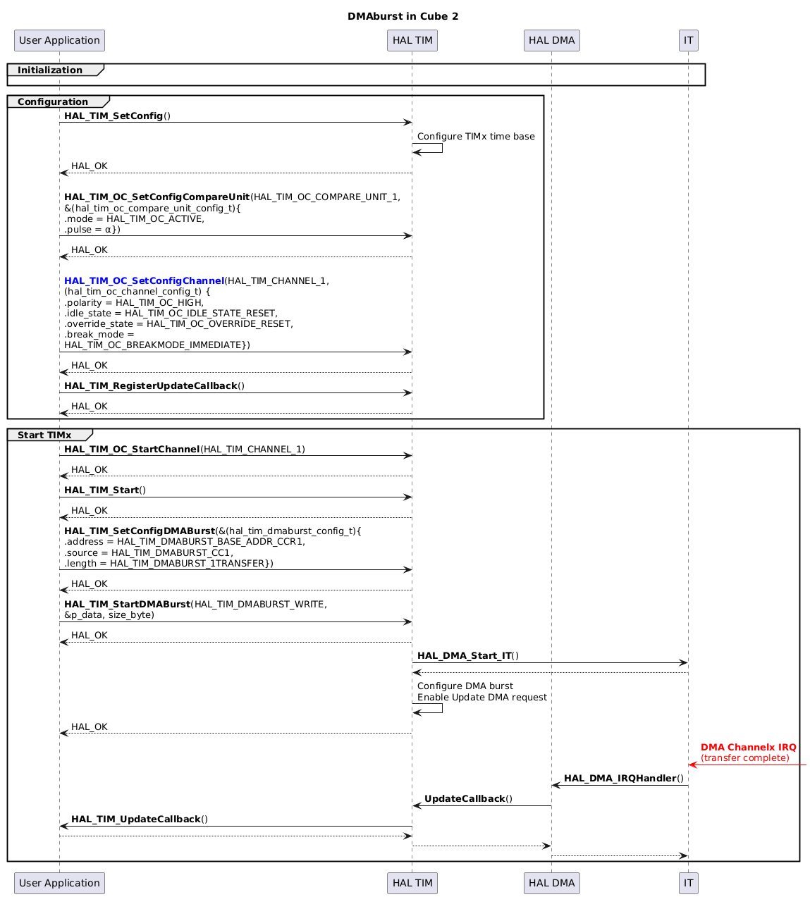 
@startuml
skinparam maxMessageSize 350
' To add a number by line
'autonumber

title "DMAburst in Cube 2"

' Fix order of each column
participant "User Application" as App
participant "HAL TIM" as Driver
participant "HAL DMA" as DMA
participant "IT" as IT

group Initialization
App -[hidden]>IT
end

group Configuration
App->Driver : <b>HAL_TIM_SetConfig</b>()
Driver -> Driver : Configure TIMx time base
Driver --> App : HAL_OK

App -> Driver : \n<b>HAL_TIM_OC_SetConfigCompareUnit</b>(HAL_TIM_OC_COMPARE_UNIT_1,\n&(hal_tim_oc_compare_unit_config_t){\n.mode = HAL_TIM_OC_ACTIVE,\n.pulse = α})
Driver --> App : HAL_OK

App -> Driver : \n<b><font color=blue>HAL_TIM_OC_SetConfigChannel</b>(HAL_TIM_CHANNEL_1,\n(hal_tim_oc_channel_config_t) {\n.polarity = HAL_TIM_OC_HIGH,\n.idle_state = HAL_TIM_OC_IDLE_STATE_RESET,\n.override_state = HAL_TIM_OC_OVERRIDE_RESET,\n.break_mode = HAL_TIM_OC_BREAKMODE_IMMEDIATE})
Driver --> App : HAL_OK

App -> Driver : <b>HAL_TIM_RegisterUpdateCallback</b>()
Driver --> App : HAL_OK

end

group Start TIMx


App -> Driver : <b>HAL_TIM_OC_StartChannel</b>(HAL_TIM_CHANNEL_1)
Driver --> App : HAL_OK

App -> Driver : <b>HAL_TIM_Start</b>()
Driver --> App : HAL_OK

App -> Driver : <b>HAL_TIM_SetConfigDMABurst</b>(&(hal_tim_dmaburst_config_t){\n.address = HAL_TIM_DMABURST_BASE_ADDR_CCR1,\n.source = HAL_TIM_DMABURST_CC1,\n.length = HAL_TIM_DMABURST_1TRANSFER})
Driver --> App : HAL_OK

App -> Driver : <b>HAL_TIM_StartDMABurst</b>(HAL_TIM_DMABURST_WRITE, &p_data, size_byte)
Driver --> App : HAL_OK

Driver -> IT : <b>HAL_DMA_Start_IT</b>()
IT --> Driver

Driver -> Driver : Configure DMA burst\nEnable Update DMA request
Driver --> App: HAL_OK


IT <[#red]-] : <font color=red><b>DMA Channelx IRQ</b>\n<font color=red>(transfer complete)

IT -> DMA : <b>HAL_DMA_IRQHandler</b>()

DMA -> Driver : <b>UpdateCallback</b>()

Driver -> App : <b>HAL_TIM_UpdateCallback</b>()
App --> Driver 

Driver --> DMA 
DMA --> IT

end
@enduml
<hr/>