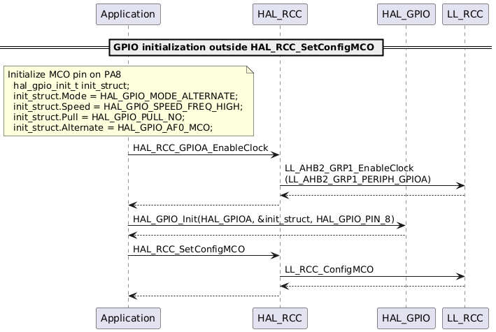 @startuml
participant Application
participant HAL_RCC
participant HAL_GPIO
participant LL_RCC
== GPIO initialization outside HAL_RCC_SetConfigMCO ==
note over Application : Initialize MCO pin on PA8\n  hal_gpio_init_t init_struct;\n  init_struct.Mode = HAL_GPIO_MODE_ALTERNATE;\n  init_struct.Speed = HAL_GPIO_SPEED_FREQ_HIGH;\n  init_struct.Pull = HAL_GPIO_PULL_NO;\n  init_struct.Alternate = HAL_GPIO_AF0_MCO;
Application -> HAL_RCC : HAL_RCC_GPIOA_EnableClock
HAL_RCC -> LL_RCC : LL_AHB2_GRP1_EnableClock\n(LL_AHB2_GRP1_PERIPH_GPIOA)
HAL_RCC <-- LL_RCC
Application <-- HAL_RCC
Application -> HAL_GPIO : HAL_GPIO_Init(HAL_GPIOA, &init_struct, HAL_GPIO_PIN_8)
Application <-- HAL_GPIO
Application -> HAL_RCC : HAL_RCC_SetConfigMCO
HAL_RCC -> LL_RCC : LL_RCC_ConfigMCO
HAL_RCC <-- LL_RCC
Application <-- HAL_RCC
@enduml