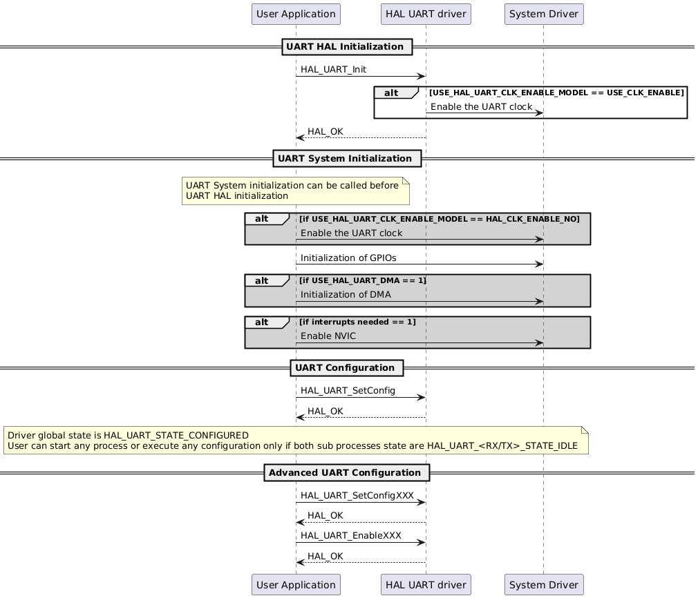 @startuml
participant "User Application" as p1
participant "HAL UART driver" as p2
participant "System Driver" as p3

== UART HAL Initialization ==
p1->p2: HAL_UART_Init
alt USE_HAL_UART_CLK_ENABLE_MODEL == USE_CLK_ENABLE
p2->p3: Enable the UART clock
end
p2-->p1: HAL_OK

== UART System Initialization ==
note over p1
UART System initialization can be called before
UART HAL initialization
end note
alt #lightgrey if USE_HAL_UART_CLK_ENABLE_MODEL == HAL_CLK_ENABLE_NO
p1->p3: Enable the UART clock
end

p1->p3: Initialization of GPIOs

alt #lightgrey if USE_HAL_UART_DMA == 1
p1->p3: Initialization of DMA
end

alt #lightgrey if interrupts needed == 1
p1->p3: Enable NVIC
end

== UART Configuration ==
p1->p2: HAL_UART_SetConfig
p2-->p1:HAL_OK

note over p1
Driver global state is HAL_UART_STATE_CONFIGURED
User can start any process or execute any configuration only if both sub processes state are HAL_UART_<RX/TX>_STATE_IDLE
end note

== Advanced UART Configuration ==
p1->p2: HAL_UART_SetConfigXXX
p2-->p1:HAL_OK
p1->p2: HAL_UART_EnableXXX
p2-->p1:HAL_OK
@enduml