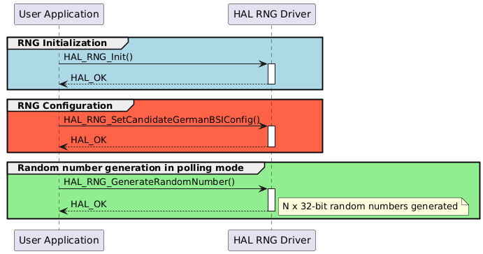 @startuml
group #lightblue RNG Initialization
"User Application"->"HAL RNG Driver" : HAL_RNG_Init()
activate "HAL RNG Driver"
"HAL RNG Driver"-->"User Application" : HAL_OK
deactivate "HAL RNG Driver"
end

group  #tomato RNG Configuration
"User Application"->"HAL RNG Driver" : HAL_RNG_SetCandidateGermanBSIConfig()
activate "HAL RNG Driver"
"HAL RNG Driver"-->"User Application" : HAL_OK
deactivate "HAL RNG Driver"
end

group #lightgreen Random number generation in polling mode
"User Application"->"HAL RNG Driver" : HAL_RNG_GenerateRandomNumber()
activate "HAL RNG Driver"
"HAL RNG Driver"-->"User Application" : HAL_OK
note right : N x 32-bit random numbers generated
deactivate "HAL RNG Driver"
end

@enduml