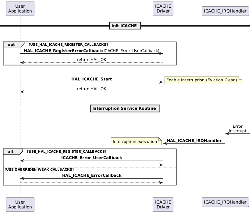 @startuml
participant "User\nApplication" as UA
participant "ICACHE\nDriver" as ID
participant "ICACHE_IRQHandler" as IRQ

skinparam sequenceMessageAlign center

== Init ICACHE ==
|||
opt USE_HAL_ICACHE_REGISTER_CALLBACKS
    UA -> ID: **HAL_ICACHE_RegisterErrorCallback**(ICACHE_Error_UserCallback)
    ID --> UA : return HAL_OK
end
|||
UA -> ID : **HAL_ICACHE_Start**
note right : Enable Interruption (Eviction Clean)
ID --> UA : return HAL_OK
|||
== Interruption Service Routine ==
|||
IRQ <- : Error\ninterrupt
IRQ -> ID : **HAL_ICACHE_IRQHandler**
note left : Interruption execution
alt USE_HAL_ICACHE_REGISTER_CALLBACKS
    ID -> UA : **ICACHE_Error_UserCallback**
    ID <-- UA
else USE OVERRIDEN WEAK CALLBACKS
    ID -> UA : **HAL_ICACHE_ErrorCallback**
    ID <-- UA
end
|||
@enduml