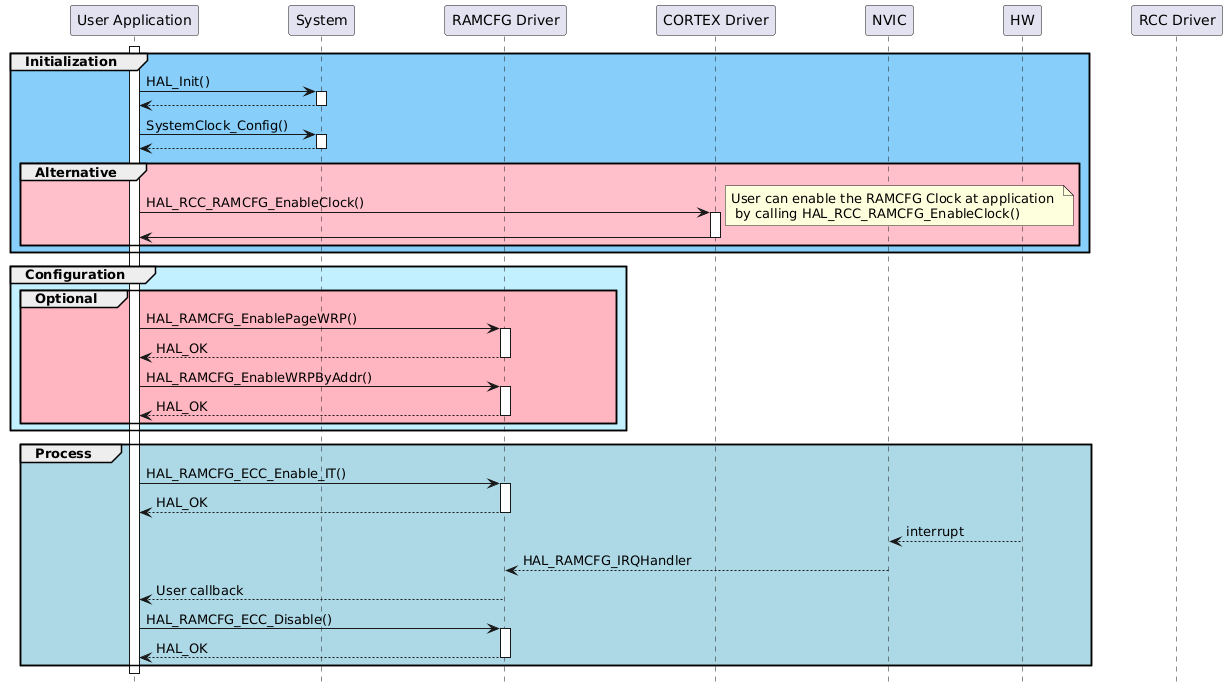 @startuml
hide footbox
' To add a number by line
'autonumber
' Fix order of each column
skinparam ParticipantPadding 40
participant "User Application" as part1 
participant "System" as part2
participant "RAMCFG Driver" as part3
participant "CORTEX Driver" as part4
participant "NVIC" as part5
participant "HW" as part6
participant "RCC Driver" as part7
activate part1
group #lightskyblue Initialization
part1->part2 : HAL_Init()
activate part2
part2 --> part1
deactivate part2
part1->part2 : SystemClock_Config()
activate part2
part2 --> part1
deactivate part2
group #pink Alternative
part1->part4 : HAL_RCC_RAMCFG_EnableClock()
activate part4
note right: User can enable the RAMCFG Clock at application \n by calling HAL_RCC_RAMCFG_EnableClock()
part4->part1
deactivate part4
end
end
group #application Configuration
group #lightpink Optional
part1->part3 : HAL_RAMCFG_EnablePageWRP()
activate part3
part3 --> part1 : HAL_OK
deactivate part3
part1->part3 : HAL_RAMCFG_EnableWRPByAddr()
activate part3
part3 --> part1 : HAL_OK
deactivate part3
end
end
group #lightblue Process 
part1->part3 :  HAL_RAMCFG_ECC_Enable_IT()
activate part3
part3 --> part1 : HAL_OK
deactivate part3
part6 --> part5 : interrupt
part5 --> part3 : HAL_RAMCFG_IRQHandler
part3 --> part1 : User callback
part1->part3 :  HAL_RAMCFG_ECC_Disable()
activate part3
part3 --> part1 : HAL_OK
deactivate part3
deactivate part3
end
@enduml