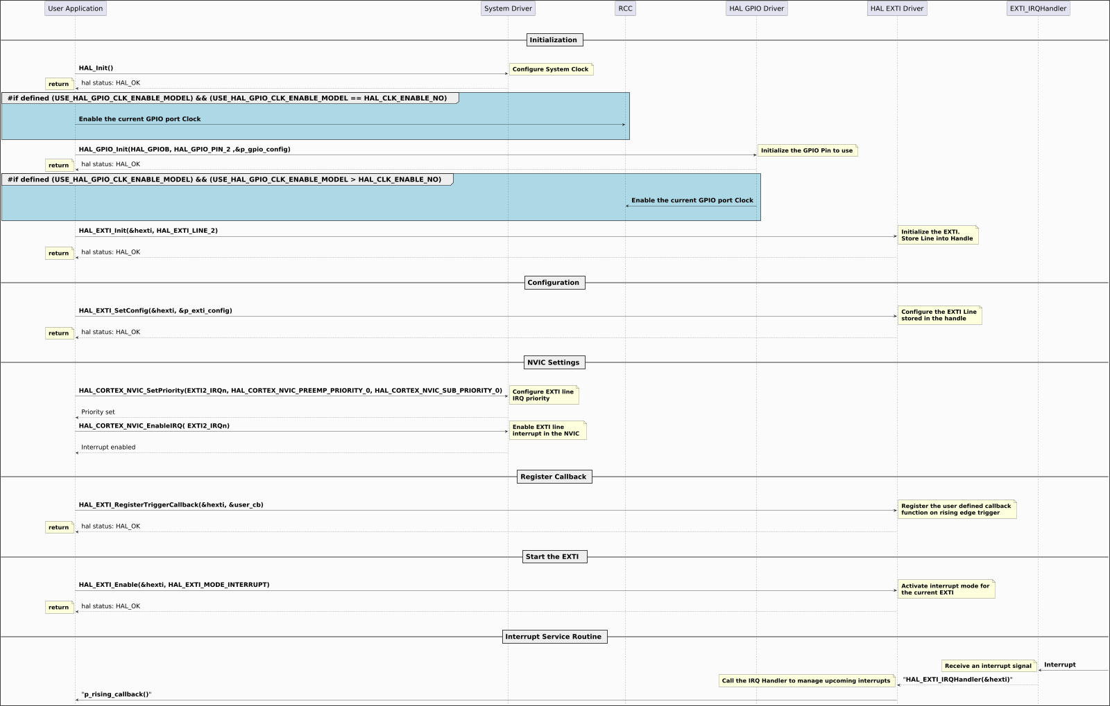 @startuml

hide footbox
skinparam ParticipantPadding 150
skinparam DefaultFontSize 26
skinparam ArrowFontSize 24
skinparam NoteFontSize 22
skinparam boxPadding 80
skinparam backgroundColor #FBFBFB
skinparam DiagramBorderColor #black
skinparam DiagramBorderThickness 2
skinparam Padding 6
scale 1600 Width
!pragma teoz true

|||
|||
== Initialization ==
|||
|||

"User Application" -> "System Driver":  **HAL_Init()**
note right: **Configure System Clock**
"System Driver" --> "User Application": hal status: HAL_OK
note left:  **return**
 group #LightBlue **#if defined (USE_HAL_GPIO_CLK_ENABLE_MODEL) && (USE_HAL_GPIO_CLK_ENABLE_MODEL == HAL_CLK_ENABLE_NO) **
|||
"User Application" -> "RCC": **Enable the current GPIO port Clock**
|||
|||
end group
"User Application" -> "HAL GPIO Driver":  **HAL_GPIO_Init(HAL_GPIOB, HAL_GPIO_PIN_2 ,&p_gpio_config)**
note right: **Initialize the GPIO Pin to use**
"HAL GPIO Driver" --> "User Application": hal status: HAL_OK
note left:  **return**
group #LightBlue **#if defined (USE_HAL_GPIO_CLK_ENABLE_MODEL) && (USE_HAL_GPIO_CLK_ENABLE_MODEL > HAL_CLK_ENABLE_NO) **
|||
"HAL GPIO Driver" -> "RCC": **Enable the current GPIO port Clock**

|||
|||
end group
"User Application" -> "HAL EXTI Driver":  **HAL_EXTI_Init(&hexti, HAL_EXTI_LINE_2)**
note right: **Initialize the EXTI.**\n**Store Line into Handle**
"HAL EXTI Driver" --> "User Application": hal status: HAL_OK
note left:  **return**

|||
|||
== Configuration ==
|||
|||

"User Application" -> "HAL EXTI Driver":  **HAL_EXTI_SetConfig(&hexti, &p_exti_config)**
note right: **Configure the EXTI Line**\n**stored in the handle**
"HAL EXTI Driver" --> "User Application": hal status: HAL_OK
note left:  **return**

|||
|||
== NVIC Settings ==
|||
|||

"User Application" -> "System Driver":  **HAL_CORTEX_NVIC_SetPriority(EXTI2_IRQn, \
HAL_CORTEX_NVIC_PREEMP_PRIORITY_0, HAL_CORTEX_NVIC_SUB_PRIORITY_0)**
note right: **Configure EXTI line**\n**IRQ priority**
"System Driver" --> "User Application": Priority set
"User Application" -> "System Driver":  **HAL_CORTEX_NVIC_EnableIRQ( EXTI2_IRQn)**
note right: **Enable EXTI line**\n**interrupt in the NVIC **
"System Driver" --> "User Application": Interrupt enabled

|||
|||
== Register Callback ==
|||
|||

"User Application" -> "HAL EXTI Driver":  **HAL_EXTI_RegisterTriggerCallback(&hexti, &user_cb)**
note right:  **Register the user defined callback**\n**function on rising edge trigger**
"HAL EXTI Driver" --> "User Application": hal status: HAL_OK
note left:  **return**

|||
|||
== Start the EXTI  ==
|||
|||

"User Application" -> "HAL EXTI Driver":  **HAL_EXTI_Enable(&hexti, HAL_EXTI_MODE_INTERRUPT)**
note right:  **Activate interrupt mode for**\n**the current EXTI **
"HAL EXTI Driver" --> "User Application": hal status: HAL_OK
note left:  **return**

|||
|||
== Interrupt Service Routine ==
|||
|||

 "EXTI_IRQHandler" <- :  **Interrupt**
note left:  **Receive an interrupt signal**
"EXTI_IRQHandler" --> "HAL EXTI Driver": "**HAL_EXTI_IRQHandler(&hexti)**"
note left:  **Call the IRQ Handler to manage upcoming interrupts**
"HAL EXTI Driver" -> "User Application": "**p_rising_callback()**"

@enduml
