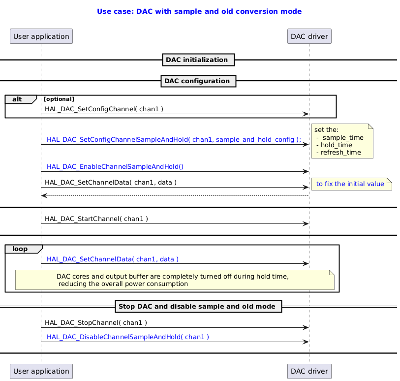 @startuml

title
  <font color=blue> Use case: DAC with sample and old conversion mode

end title

participant "User application" as user
participant "DAC driver" as dac


== DAC initialization ==
== DAC configuration ==
alt optional
user -> dac : HAL_DAC_SetConfigChannel( chan1 )
end
user -> dac : <font color=blue> HAL_DAC_SetConfigChannelSampleAndHold( chan1, sample_and_hold_config );
note right:  set the:\n -  sample_time \n - hold_time \n - refresh_time


user -> dac : <font color=blue> HAL_DAC_EnableChannelSampleAndHold()
user ->dac : HAL_DAC_SetChannelData( chan1, data )
note right: <font color=blue> to fix the initial value
dac --> user
== ==
user -> dac : HAL_DAC_StartChannel( chan1 )
== ==

loop
user -> dac : <font color=blue> HAL_DAC_SetChannelData( chan1, data )
note over user,dac: DAC cores and output buffer are completely turned off during hold time,\n reducing the overall power consumption

end
== Stop DAC and disable sample and old mode ==
user -> dac : HAL_DAC_StopChannel( chan1 )
user -> dac : <font color=blue> HAL_DAC_DisableChannelSampleAndHold( chan1 )
== ==
@enduml
