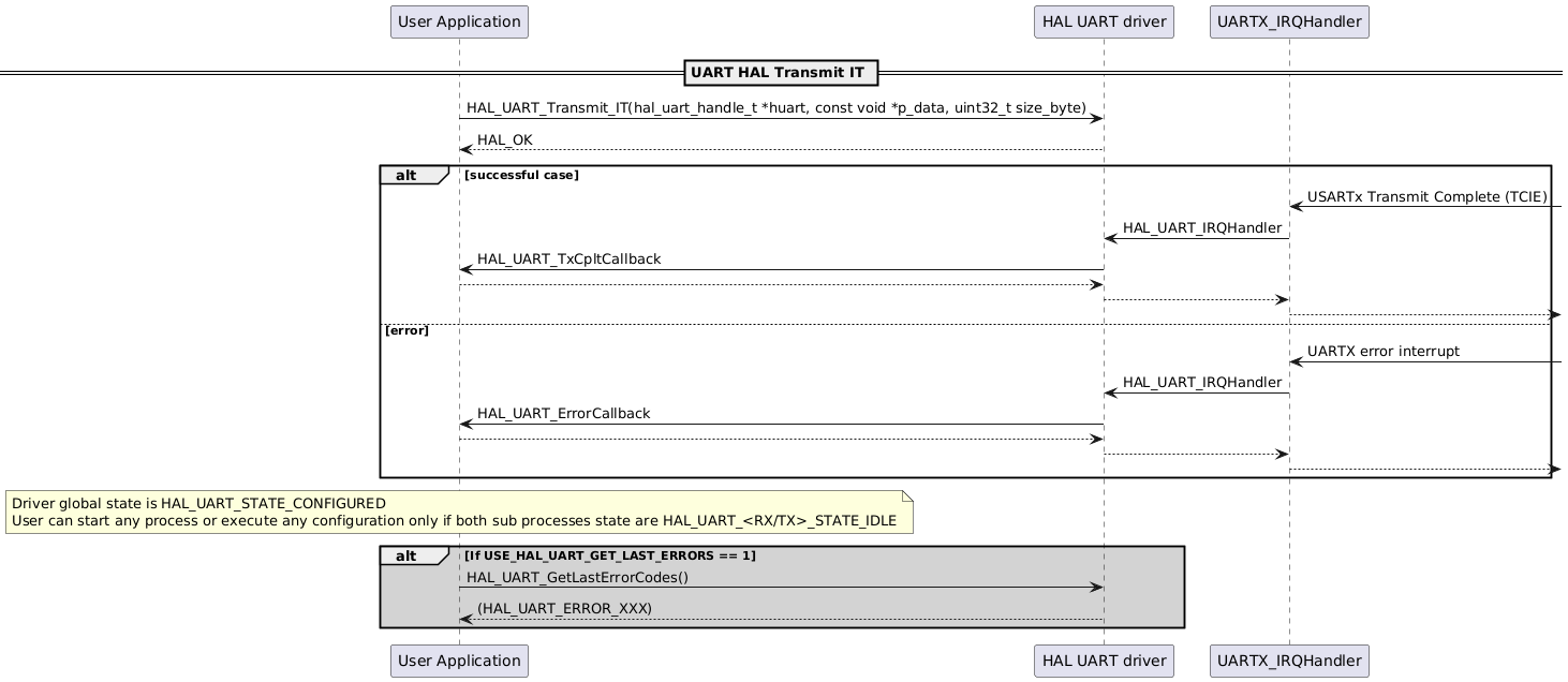 @startuml
participant "User Application" as p1
participant "HAL UART driver" as p2
participant "UARTX_IRQHandler" as p3

== UART HAL Transmit IT ==
p1->p2: HAL_UART_Transmit_IT(hal_uart_handle_t *huart, const void *p_data, uint32_t size_byte)
p2-->p1: HAL_OK

alt successful case
p3<-: USARTx Transmit Complete (TCIE)
p3->p2: HAL_UART_IRQHandler
p2->p1: HAL_UART_TxCpltCallback
p1-->p2
p2-->p3
p3-->
else error
p3<-: UARTX error interrupt
p3->p2:HAL_UART_IRQHandler
p2->p1: HAL_UART_ErrorCallback
p1-->p2
p2-->p3
p3-->
end

note over p1
Driver global state is HAL_UART_STATE_CONFIGURED
User can start any process or execute any configuration only if both sub processes state are HAL_UART_<RX/TX>_STATE_IDLE
end note
alt #lightgrey If USE_HAL_UART_GET_LAST_ERRORS == 1
p1->p2: HAL_UART_GetLastErrorCodes()
p2-->p1: (HAL_UART_ERROR_XXX)
end
@enduml