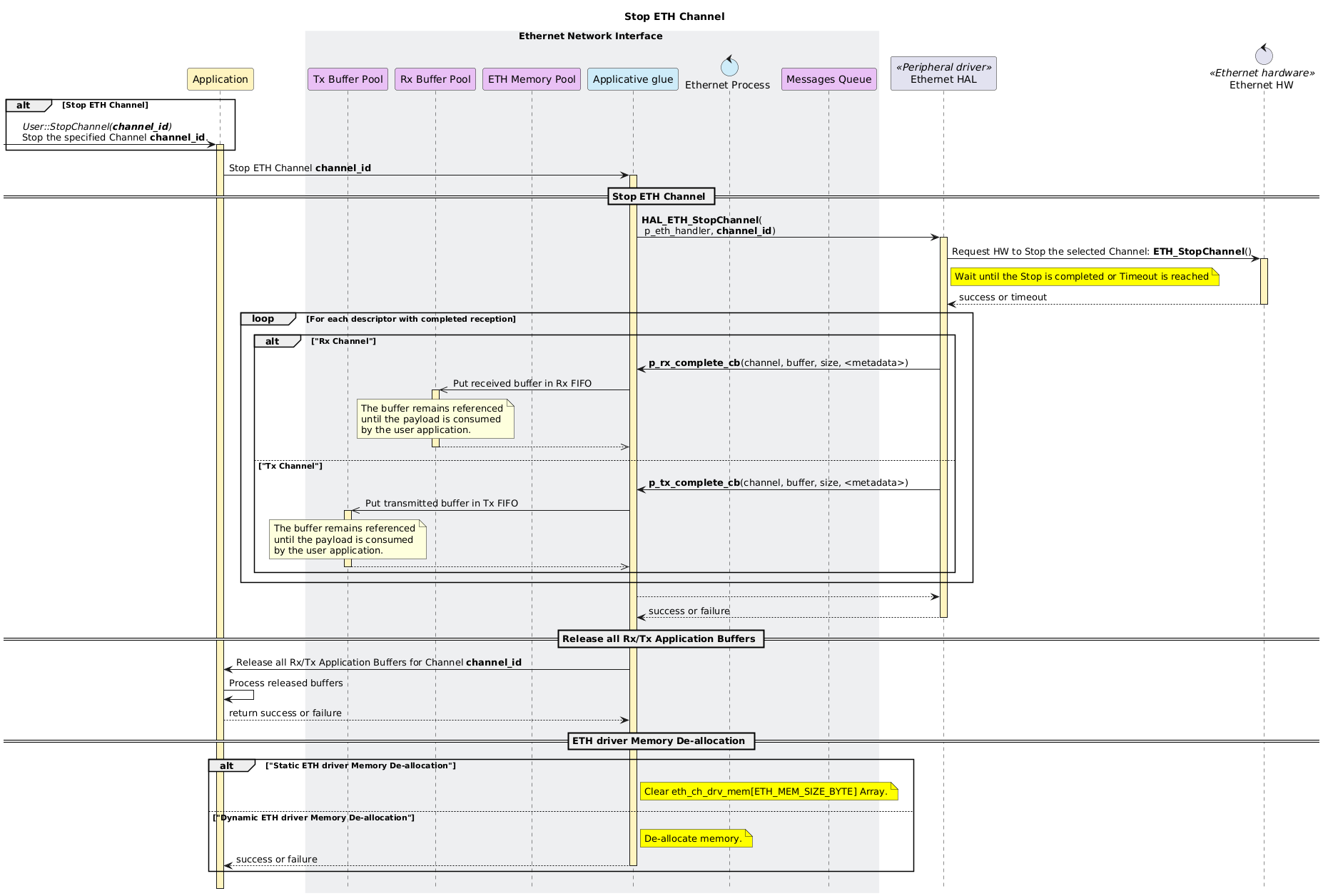 
@startuml
hide footbox
!pragma teoz true

<style>
box {
  LineColor transparent
  LineThickness 5
  BackgroundColor #APPLICATION

  .system_boundary {
    LineColor #6b254b
    LineThickness 3
    LineStyle 5-5
    FontColor #6b254b
    BackgroundColor transparent
    BorderColor #6b254b
  }
}
</style>

skinparam sequencebox<<container_boundary>> {
    FontColor #d7a538
    BackgroundColor transparent
    BorderColor #d7a538
    BorderStyle dashed
}

title Stop ETH Channel

!$APP_COLOR = " #fff4bf"
!$GLUE_COLOR = " #ceecf9"
!$POOL_COLOR = " #e9c0f5"
!$HW_COLOR = " #E6007E"

participant "Application" as Application  $APP_COLOR
box Ethernet Network Interface #EEEFF1
participant "Tx Buffer Pool" as TX_POOL $POOL_COLOR
participant "Rx Buffer Pool" as RX_POOL $POOL_COLOR
participant "ETH Memory Pool" as ETH_MEM_POOL $POOL_COLOR
participant "Applicative glue" as APP_GLUE $GLUE_COLOR
control "Ethernet Process" as ETH_PROC $GLUE_COLOR
participant "Messages Queue" as WT_QUEUE $POOL_COLOR
end box
participant "Ethernet HAL" as ETH_HAL << Peripheral driver >>
control "Ethernet HW" as ETH_HW << Ethernet hardware >>

alt Stop ETH Channel
  [-> Application++ $APP_COLOR: //User::StopChannel(<b>channel_id</b>)//\nStop the specified Channel <b>channel_id</b>.
end

Application -> APP_GLUE++ $APP_COLOR: Stop ETH Channel <b>channel_id</b>
' ===================================================================
== Stop ETH Channel ==
' ===================================================================
APP_GLUE -> ETH_HAL++ $APP_COLOR: <b>HAL_ETH_StopChannel</b>(\n p_eth_handler, <b>channel_id</b>)
ETH_HAL -> ETH_HW++ $APP_COLOR: Request HW to Stop the selected Channel: <b>ETH_StopChannel</b>()
  note right of ETH_HAL #Yellow
    Wait until the Stop is completed or Timeout is reached
  end note
return success or timeout

  loop For each descriptor with completed reception
    alt "Rx Channel"
      ETH_HAL -> APP_GLUE $APP_COLOR: **p_rx_complete_cb**(channel, buffer, size, <metadata>)
      APP_GLUE ->> RX_POOL++ $APP_COLOR: Put received buffer in Rx FIFO
      note over RX_POOL
      The buffer remains referenced
      until the payload is consumed
      by the user application.
      end note
      return
    else "Tx Channel"
      ETH_HAL -> APP_GLUE $APP_COLOR: **p_tx_complete_cb**(channel, buffer, size, <metadata>)
      APP_GLUE ->> TX_POOL++ $APP_COLOR: Put transmitted buffer in Tx FIFO
      note over TX_POOL
      The buffer remains referenced
      until the payload is consumed
      by the user application.
      end note
      return
    end
  end   
    APP_GLUE --> ETH_HAL
return success or failure

' ===================================================================
== Release all Rx/Tx Application Buffers ==
' ===================================================================
APP_GLUE -> Application $APP_COLOR: Release all Rx/Tx Application Buffers for Channel <b>channel_id</b>
Application -> Application: Process released buffers
Application --> APP_GLUE: return success or failure

' ===================================================================
== ETH driver Memory De-allocation ==
' ===================================================================
alt "Static ETH driver Memory De-allocation"
  note right of APP_GLUE #Yellow
    Clear eth_ch_drv_mem[ETH_MEM_SIZE_BYTE] Array.
  end note
else "Dynamic ETH driver Memory De-allocation"
  note right of APP_GLUE #Yellow
    De-allocate memory.
  end note
  return success or failure
end

@enduml

