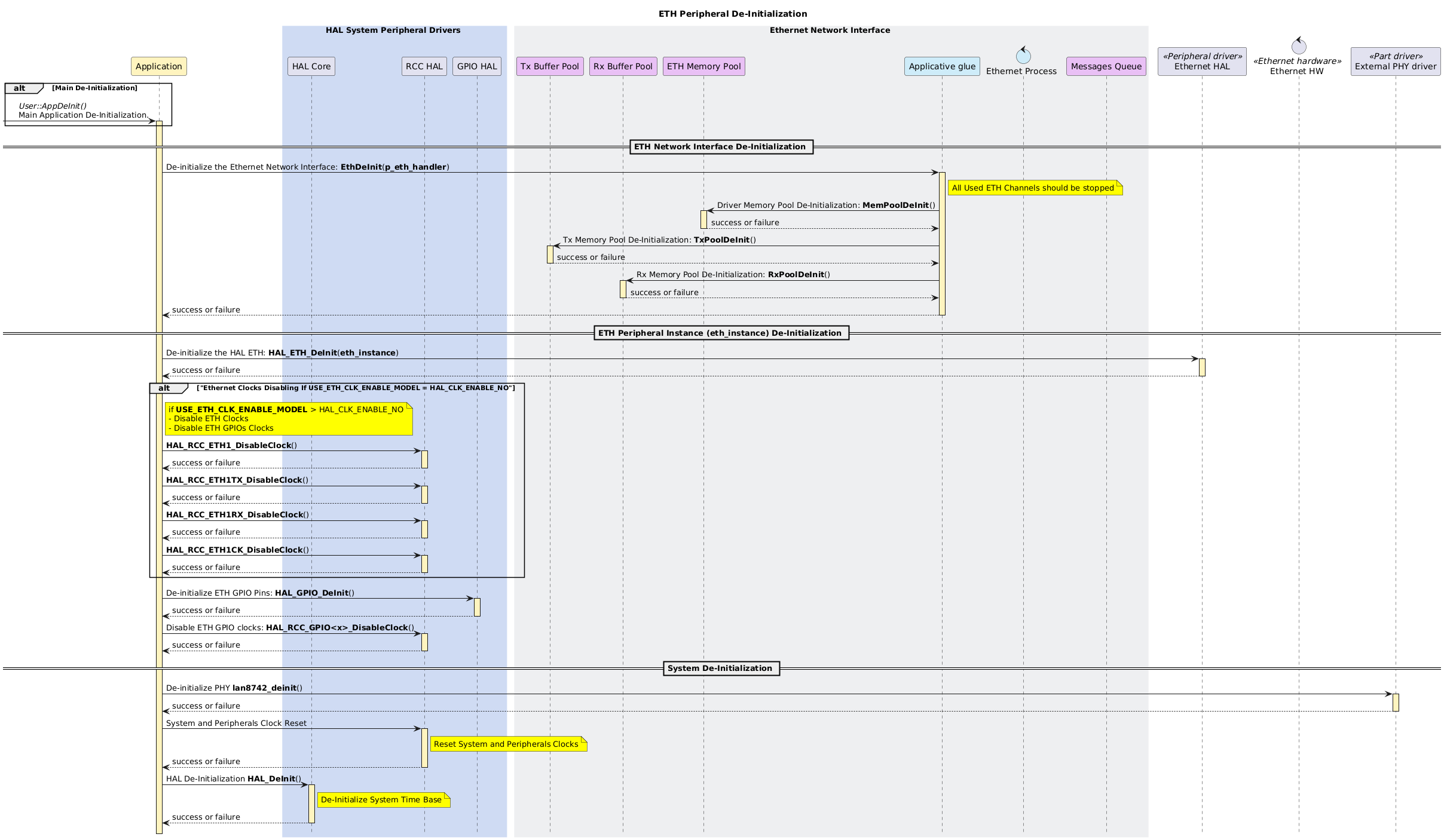 
@startuml
hide footbox
!pragma teoz true

<style>
box {
  LineColor transparent
  LineThickness 5
  BackgroundColor #APPLICATION

  .system_boundary {
    LineColor #6b254b
    LineThickness 3
    LineStyle 5-5
    FontColor #6b254b
    BackgroundColor transparent
    BorderColor #6b254b
  }
}
</style>

skinparam sequencebox<<container_boundary>> {
    FontColor #d7a538
    BackgroundColor transparent
    BorderColor #d7a538
    BorderStyle dashed
}

title ETH Peripheral De-Initialization

!$APP_COLOR = " #fff4bf"
!$GLUE_COLOR = " #ceecf9"
!$POOL_COLOR = " #e9c0f5"
!$HW_COLOR = " #E6007E"

participant "Application" as Application  $APP_COLOR
box HAL System Peripheral Drivers #cfdbf3
participant "HAL Core" as STM32_HAL
participant "RCC HAL" as RCC_HAL
participant "GPIO HAL" as GPIO_HAL
end box

box Ethernet Network Interface #EEEFF1
participant "Tx Buffer Pool" as TX_POOL $POOL_COLOR
participant "Rx Buffer Pool" as RX_POOL $POOL_COLOR
participant "ETH Memory Pool" as ETH_MEM_POOL $POOL_COLOR
participant "Applicative glue" as APP_GLUE $GLUE_COLOR
control "Ethernet Process" as ETH_PROC $GLUE_COLOR
participant "Messages Queue" as WT_QUEUE $POOL_COLOR
end box
participant "Ethernet HAL" as ETH_HAL << Peripheral driver >>
control "Ethernet HW" as ETH_HW << Ethernet hardware >>
participant "External PHY driver" as PHY_DRV << Part driver >>

alt Main De-Initialization
  [-> Application++ $APP_COLOR: //User::AppDeInit()//\nMain Application De-Initialization.
end
' ===================================================================
== ETH Network Interface De-Initialization ==
' ===================================================================
Application -> APP_GLUE++ $APP_COLOR: De-initialize the Ethernet Network Interface: <b>EthDeInit</b>(<b>p_eth_handler</b>)
note right of APP_GLUE #Yellow
  All Used ETH Channels should be stopped
end note
APP_GLUE -> ETH_MEM_POOL++ $APP_COLOR: Driver Memory Pool De-Initialization: <b>MemPoolDeInit</b>()
return success or failure
APP_GLUE -> TX_POOL++ $APP_COLOR: Tx Memory Pool De-Initialization: <b>TxPoolDeInit</b>()
return success or failure
APP_GLUE -> RX_POOL++ $APP_COLOR: Rx Memory Pool De-Initialization: <b>RxPoolDeInit</b>()
return success or failure
return success or failure

' ===================================================================
== ETH Peripheral Instance (<b>eth_instance</b>) De-Initialization ==
' ===================================================================
Application -> ETH_HAL++ $APP_COLOR: De-initialize the HAL ETH: <b>HAL_ETH_DeInit</b>(<b>eth_instance</b>)
return success or failure
alt "Ethernet Clocks Disabling If USE_ETH_CLK_ENABLE_MODEL = HAL_CLK_ENABLE_NO"
  note right of Application #Yellow
    if <b>USE_ETH_CLK_ENABLE_MODEL</b> > HAL_CLK_ENABLE_NO
    - Disable ETH Clocks
    - Disable ETH GPIOs Clocks
  end note
  Application -> RCC_HAL++ $APP_COLOR : <b>HAL_RCC_ETH1_DisableClock</b>()
  return success or failure
  Application -> RCC_HAL++ $APP_COLOR : <b>HAL_RCC_ETH1TX_DisableClock</b>()
  return success or failure
  Application -> RCC_HAL++ $APP_COLOR : <b>HAL_RCC_ETH1RX_DisableClock</b>()
  return success or failure
  Application -> RCC_HAL++ $APP_COLOR : <b>HAL_RCC_ETH1CK_DisableClock</b>()
  return success or failure
end

Application -> GPIO_HAL++ $APP_COLOR: De-initialize ETH GPIO Pins: <b>HAL_GPIO_DeInit</b>()
return success or failure
Application -> RCC_HAL++ $APP_COLOR: Disable ETH GPIO clocks: <b>HAL_RCC_GPIO<x>_DisableClock</b>()
return success or failure

' ===================================================================
== System De-Initialization ==
' ===================================================================

Application -> PHY_DRV++ $APP_COLOR: De-initialize PHY <b>lan8742_deinit</b>()
return success or failure

Application -> RCC_HAL++ $APP_COLOR: System and Peripherals Clock Reset
  note right of RCC_HAL #Yellow
    Reset System and Peripherals Clocks
  end note
return success or failure

Application -> STM32_HAL++ $APP_COLOR: HAL De-Initialization <b>HAL_DeInit</b>()
  note right of STM32_HAL #Yellow
    De-Initialize System Time Base
  end note
return success or failure
@enduml
