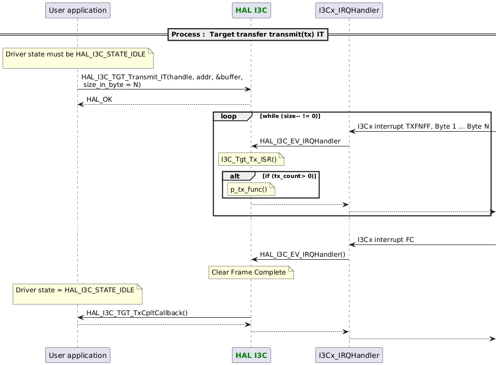 @startuml
==Process :  Target transfer transmit(tx) IT==
participant App as "User application"
participant "<font color=green><b>HAL I3C</b></font>" as I3C
note over App : Driver state must be HAL_I3C_STATE_IDLE\n

App -> I3C : HAL_I3C_TGT_Transmit_IT(handle, addr, &buffer,\n size_in_byte = N)
App <-- I3C : HAL_OK

loop while (size-- != 0)
   "I3Cx_IRQHandler" <- : I3Cx interrupt TXFNFF, Byte 1 ... Byte N 
   I3C <- "I3Cx_IRQHandler" : HAL_I3C_EV_IRQHandler
   note over I3C : I3C_Tgt_Tx_ISR()
   alt if (tx_count> 0)
      note over I3C : p_tx_func()
   end
   I3C --> "I3Cx_IRQHandler"
   "I3Cx_IRQHandler" -->
end
...
"I3Cx_IRQHandler" <- : I3Cx interrupt FC 
"I3Cx_IRQHandler" -> I3C : HAL_I3C_EV_IRQHandler()
note over I3C : Clear Frame Complete
note over App : Driver state = HAL_I3C_STATE_IDLE\n
App <- I3C : HAL_I3C_TGT_TxCpltCallback()
App --> I3C
"I3Cx_IRQHandler" <-- I3C
"I3Cx_IRQHandler" -->
@enduml