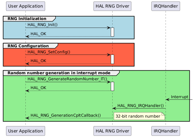 @startuml
group #lightblue RNG Initialization
"User Application"->"HAL RNG Driver" : HAL_RNG_Init()
activate "HAL RNG Driver"
"HAL RNG Driver"-->"User Application" : HAL_OK
deactivate "HAL RNG Driver"
end

group #tomato RNG Configuration
"User Application"->"HAL RNG Driver" : HAL_RNG_SetConfig()
activate "HAL RNG Driver"
"HAL RNG Driver"-->"User Application" : HAL_OK
deactivate "HAL RNG Driver"
end

group #lightgreen Random number generation in interrupt mode
"User Application"->"HAL RNG Driver" : HAL_RNG_GenerateRandomNumber_IT()
activate "HAL RNG Driver"
"HAL RNG Driver"-->"User Application" : HAL_OK
deactivate "HAL RNG Driver"
"IRQHandler" <-: Interrupt
"IRQHandler"->"HAL RNG Driver": HAL_RNG_IRQHandler()
"HAL RNG Driver" --> "User Application" : HAL_RNG_GenerationCpltCallback()
note right : 32-bit random number
end

@enduml