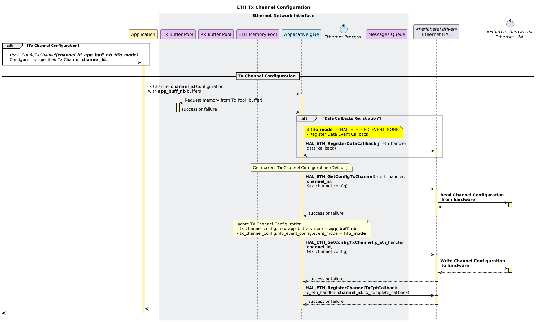 
@startuml
hide footbox
!pragma teoz true

<style>
box {
  LineColor transparent
  LineThickness 5
  BackgroundColor #APPLICATION

  .system_boundary {
    LineColor #6b254b
    LineThickness 3
    LineStyle 5-5
    FontColor #6b254b
    BackgroundColor transparent
    BorderColor #6b254b
  }
}
</style>

skinparam sequencebox<<container_boundary>> {
    FontColor #d7a538
    BackgroundColor transparent
    BorderColor #d7a538
    BorderStyle dashed
}

title ETH Tx Channel Configuration

!$APP_COLOR = " #fff4bf"
!$GLUE_COLOR = " #ceecf9"
!$POOL_COLOR = " #e9c0f5"
!$HW_COLOR = " #E6007E"

participant "Application" as Application  $APP_COLOR
box Ethernet Network Interface #EEEFF1
participant "Tx Buffer Pool" as TX_POOL $POOL_COLOR
participant "Rx Buffer Pool" as RX_POOL $POOL_COLOR
participant "ETH Memory Pool" as ETH_MEM_POOL $POOL_COLOR
participant "Applicative glue" as APP_GLUE $GLUE_COLOR
control "Ethernet Process" as ETH_PROC $GLUE_COLOR
participant "Messages Queue" as WT_QUEUE $POOL_COLOR
end box
participant "Ethernet HAL" as ETH_HAL << Peripheral driver >>
control "Ethernet HW" as ETH_HW << Ethernet hardware >>

alt Tx Channel Configuration
  [-> Application++ $APP_COLOR: //User::ConfigTxChannel(<b>channel_id</b>, <b>app_buff_nb</b>, <b>fifo_mode</b>)//\nConfigure the specified Tx Channel <b>channel_id</b>.
end
' ===================================================================
== Tx Channel Configuration ==
' ===================================================================
Application -> APP_GLUE++ $APP_COLOR: Tx Channel <b>channel_id</b> Configuration\n with <b>app_buff_nb</b> buffers

APP_GLUE -> TX_POOL++ $APP_COLOR: Request memory from Tx Pool (buffer)
return success or failure

alt "Data Callbacks Registration"
  note right of APP_GLUE #Yellow
    if <b>fifo_mode</b> != HAL_ETH_FIFO_EVENT_NONE
    - Register Data Event Callback
  end note
  APP_GLUE -> ETH_HAL++ $APP_COLOR : <b>HAL_ETH_RegisterDataCallback</b>(p_eth_handler,\n data_callback)
  return
end

note over APP_GLUE
Get current Tx Channel Configuration (Default)
end note
APP_GLUE -> ETH_HAL++ $APP_COLOR : <b>HAL_ETH_GetConfigTxChannel</b>(p_eth_handler,\n <b>channel_id</b>,\n &tx_channel_config)
ETH_HAL -> ETH_HW++ $APP_COLOR: <b>Read Channel Configuration</b>\n <b>from hardware</b>
return
return success or failure

note over APP_GLUE
Update Tx Channel Configuration
  - tx_channel_config.max_app_buffers_num = <b>app_buff_nb</b>
  - tx_channel_config.fifo_event_config.event_mode = <b>fifo_mode</b>
end note
APP_GLUE -> ETH_HAL++ $APP_COLOR : <b>HAL_ETH_SetConfigTxChannel</b>(p_eth_handler,\n <b>channel_id</b>,\n &tx_channel_config)
ETH_HAL -> ETH_HW++ $APP_COLOR: <b>Write Channel Configuration</b>\n <b>to hardware</b>
return
return success or failure
APP_GLUE -> ETH_HAL++ $APP_COLOR : <b>HAL_ETH_RegisterChannelTxCptCallback</b>(\n p_eth_handler, <b>channel_id</b>, tx_complete_callback)
return success or failure
return
return

@enduml
