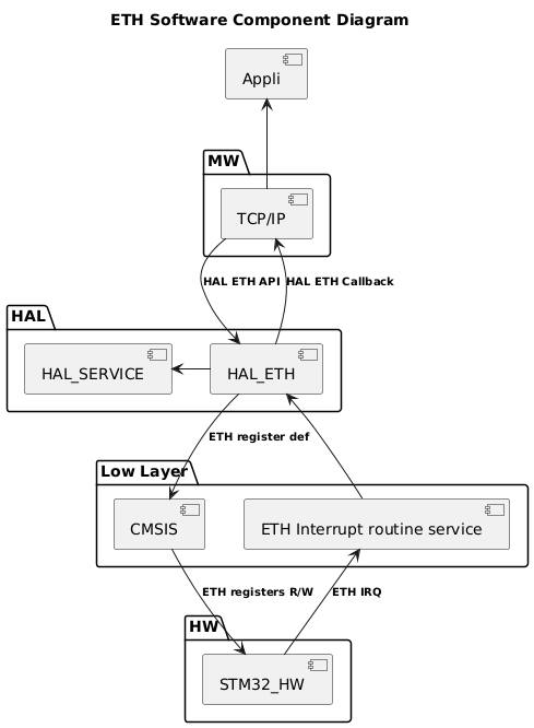 
@startuml
<style>
componentDiagram {
   arrow {
      FontSize 10
   }
}
</style>

title ETH Software Component Diagram

package "MW" {
    [TCP/IP]
}

package "HAL" {
    [HAL_SERVICE]
    [HAL_ETH]
}

package "Low Layer" {
    [CMSIS]
    [ETH Interrupt routine service]
}

package "HW" {
    [STM32_HW]
}

[Appli] <-d- [TCP/IP]

[TCP/IP] --> [HAL_ETH] : <b>HAL ETH API
[TCP/IP] <-- [HAL_ETH] : <b>HAL ETH Callback

[HAL_ETH] -l-> [HAL_SERVICE]
[HAL_ETH] <-- [ETH Interrupt routine service]
[HAL_ETH] -d-> [CMSIS]: <b>ETH register def

[STM32_HW] -u-> [ETH Interrupt routine service] : <b>ETH IRQ
[STM32_HW] <-l- [CMSIS] : <b>ETH registers R/W
@enduml