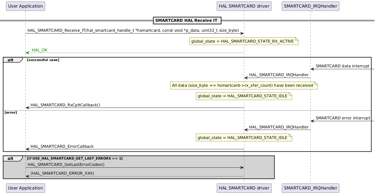 @startuml
participant "User Application" as p1
participant "HAL SMARTCARD driver" as p2
participant "SMARTCARD_IRQHandler" as p3

== SMARTCARD HAL Receive IT ==
p1->p2: HAL_SMARTCARD_Receive_IT(hal_smartcard_handle_t *hsmartcard, const void *p_data, uint32_t size_byte)
note over p2
global_state = HAL_SMARTCARD_STATE_RX_ACTIVE
end note
p2-[#green]-->p1: <color #Green> HAL_OK </color>

alt successful case
p3<-: SMARTCARD data interrupt
p3->p2: HAL_SMARTCARD_IRQHandler
note over p2: All data (size_byte == hsmartcard->rx_xfer_count) have been received
note over p2
global_state = HAL_SMARTCARD_STATE_IDLE
end note
p2->p1: HAL_SMARTCARD_RxCpltCallback()

else error
p3<-: SMARTCARD error interrupt
p3->p2:HAL_SMARTCARD_IRQHandler
note over p2
global_state = HAL_SMARTCARD_STATE_IDLE
end note
p2->p1: HAL_SMARTCARD_ErrorCallback

end

alt #lightgrey If USE_HAL_SMARTCARD_GET_LAST_ERRORS == 1
p1->p2: HAL_SMARTCARD_GetLastErrorCodes()
p2-->p1: (HAL_SMARTCARD_ERROR_XXX)
end
@enduml