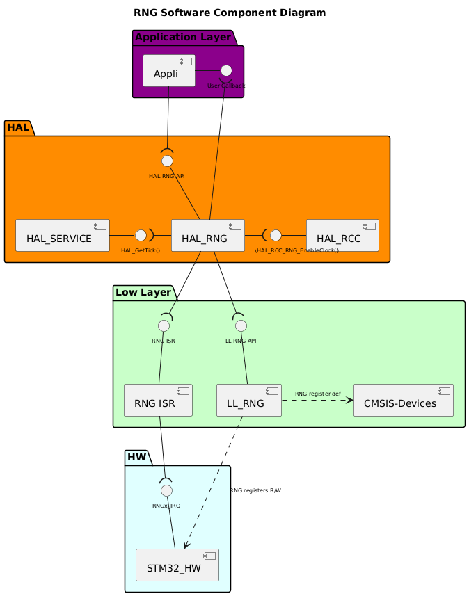 @startuml

!$use_ppp_core = 1
!$use_ppp_ll = 1
!$use_ppp_hal = 1

!$use_api_itf = 1
!$use_hal_itf = 1
!$use_ll_itf = 1
!$use_core_itf = 1

!$use_ppp_isr = 1

!$use_hal_service = 1
!$use_hal_rcc = 1
!$use_hal_dma = 0

!$use_ll_rcc = 0

!$ppp = "RNG"
!$hal_api_itf = "HAL " + $ppp + " API"
!$appli_itf = "User Callback"
!$ppp_name = "HAL_"+$ppp
!$ppp_ISR = $ppp+" ISR"
!$ll_ppp = "LL_"+$ppp
!$hal_dma_itf = "HAL_DMA_StartDirectXfer()\nHAL_DMA_Abort_IT"
!$hal_rcc_itf = "\t\t\t\HAL_RCC_"+$ppp+"_EnableClock()"
!$hal_ppp_itf = "DMA CallBacks\nDMA Half transfer complete CallBack\nError CallBacks"
!$hal_generic_itf = "HAL_GetTick()"
!$ll_ppp_itf = "LL " + $ppp +" API"
!$ppp_xIRQ = $ppp+"x_IRQ"

<style>
componentDiagram {
arrow {
FontSize 8
}
interface {
FontSize 8
}
}
</style>

title $ppp Software Component Diagram

Package "Application Layer" #DarkMagenta {

component [Appli]
interface "$appli_itf" as APPLI_Interface
[Appli] -r- APPLI_Interface
}

package "HAL" #DarkOrange {
[$ppp_name]
!if ($use_hal_dma == 1)
interface "$hal_ppp_itf" as HAL_PPP_Interface
[$ppp_name] -d- HAL_PPP_Interface
!endif
interface "$hal_api_itf" as HAL_PPP_APPLI_Interface
[$ppp_name] -u- HAL_PPP_APPLI_Interface

!if ($use_hal_service == 1)
  [HAL_SERVICE]
  interface "$hal_generic_itf" as HAL_Service_Interface
  [HAL_SERVICE] -r- HAL_Service_Interface
  [$ppp_name] -l-( HAL_Service_Interface
!endif  

!if ($use_hal_dma == 1)
  [HAL_DMA]
  interface "$hal_dma_itf" as HAL_DMA_Interface
  [HAL_DMA] -u- HAL_DMA_Interface
  [HAL_DMA] -u-( HAL_PPP_Interface
  [$ppp_name] --( HAL_DMA_Interface
!endif
!if ($use_hal_rcc == 1)
  [HAL_RCC]
  interface "$hal_rcc_itf" as HAL_RCC_Interface
  [HAL_RCC] -l- HAL_RCC_Interface
  [$ppp_name] -r-( HAL_RCC_Interface
!endif
}

[Appli] -d-( HAL_PPP_APPLI_Interface
[$ppp_name] -u-( APPLI_Interface

package "Low Layer" #Technology {

!if ($use_ppp_ll == 1)
  [$ll_ppp]
  interface "$ll_ppp_itf" as LL_PPP_Interface
  [$ll_ppp]  -u- LL_PPP_Interface
!endif 

!if ($use_ppp_isr == 1) 
interface "$ppp_ISR" as PPP_ISR
[$ppp_ISR] -U- PPP_ISR
[$ppp_ISR]
!endif

[CMSIS-Devices]
!if ($use_ll_rcc == 1)
  [LL_RCC]
  interface "LL RCC API" as LL_RCC_API
  [LL_RCC] -u- LL_RCC_API
  [HAL_RCC] -d-(LL_RCC_API
!endif

!if ($use_hal_dma == 1)
  [DMA ISR]
  interface "DMA ISR" as DMA_ISR
  [DMA ISR] -u- DMA_ISR
!endif  
}

package "HW" #LightCyan {
[STM32_HW]
!if ($use_ppp_isr == 1)
interface "$ppp_xIRQ" as PPPx_IRQ
[STM32_HW] -u- PPPx_IRQ
!endif
!if ($use_hal_dma == 1)
interface "DMAx_IRQ_Ch" as DMA_IRQ_CH
[STM32_HW] -u- DMA_IRQ_CH
[DMA ISR] -d-( DMA_IRQ_CH
[HAL_DMA] --( DMA_ISR
!endif
}
!if ($use_ppp_ll == 1)
[$ppp_name] -d-( LL_PPP_Interface
[$ll_ppp] .r.> [CMSIS-Devices]: $ppp register def
[STM32_HW] <.u. [$ll_ppp] : $ppp registers R/W
!else
[$ppp_name] .d.> [CMSIS-Devices]: $ppp register def
[STM32_HW] <.l. [$ppp_name] : $ppp registers R/W
!endif
!if ($use_ppp_isr == 1)
[$ppp_ISR] -d-( PPPx_IRQ
[$ppp_name] -d-( PPP_ISR
!endif
!if ($use_ll_rcc == 1)
[STM32_HW] <.u. [LL_RCC] : RCC registers R/W
!endif

@enduml