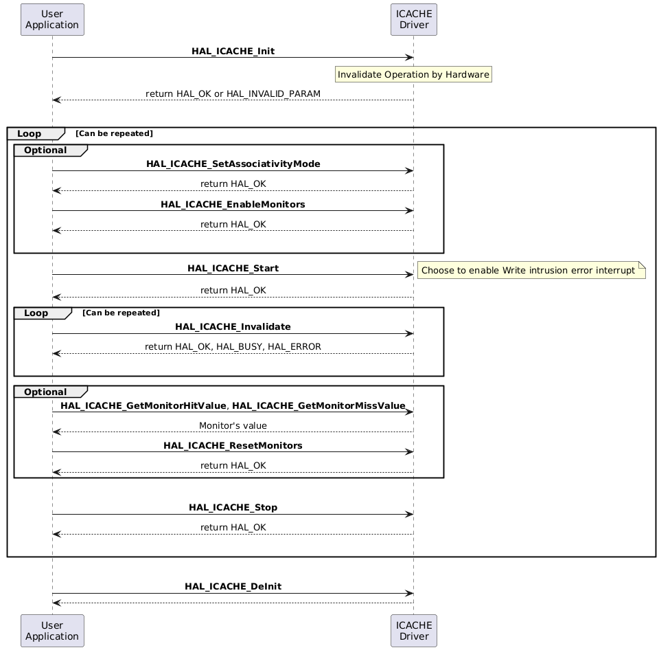 @startuml

skinparam sequenceMessageAlign center

participant "User\nApplication" as UA
participant "ICACHE\nDriver" as ID

UA->ID : **HAL_ICACHE_Init**
rnote over ID
Invalidate Operation by Hardware
endrnote
UA <-- ID : return HAL_OK or HAL_INVALID_PARAM
|||
group Loop [Can be repeated]

group Optional
UA->ID : **HAL_ICACHE_SetAssociativityMode**
ID --> UA : return HAL_OK
UA->ID : **HAL_ICACHE_EnableMonitors**
ID --> UA : return HAL_OK
|||
end

UA->ID : **HAL_ICACHE_Start**
note right : Choose to enable Write intrusion error interrupt
ID --> UA : return HAL_OK

group Loop [Can be repeated]

UA->ID : **HAL_ICACHE_Invalidate**
ID --> UA : return HAL_OK, HAL_BUSY, HAL_ERROR
|||
end

group Optional
UA->ID : **HAL_ICACHE_GetMonitorHitValue**, **HAL_ICACHE_GetMonitorMissValue**
ID --> UA : Monitor's value

UA->ID : **HAL_ICACHE_ResetMonitors**
ID --> UA : return HAL_OK
end
|||
UA->ID : **HAL_ICACHE_Stop**
ID --> UA : return HAL_OK
|||
end
|||
UA->ID : **HAL_ICACHE_DeInit**
ID --> UA

@enduml