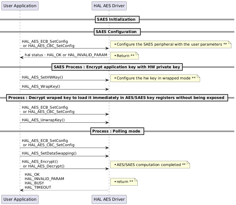 @startuml

' To add a number by line
'autonumber

' Fix order of each column
== SAES Initialization ==

== SAES Configuration ==

"User Application"->"HAL AES Driver" :HAL_AES_ECB_SetConfig \n or HAL_AES_CBC_SetConfig
note right: ** Configure the SAES peripheral with the user parameters **

"HAL AES Driver" --> "User Application" : hal status : HAL_OK or HAL_INVALID_PARAM

note right: ** Return **

== SAES Process : Encrypt application key with HW private key==
"User Application"->"HAL AES Driver" : HAL_AES_SetHWKey()
note right: ** Configure the hw key in wrapped mode **
"User Application"->"HAL AES Driver" : HAL_AES_WrapKey()

== Process : Decrypt wraped key to load it immediately in AES/SAES key registers without being exposed ==
"User Application"->"HAL AES Driver" :HAL_AES_ECB_SetConfig \n or HAL_AES_CBC_SetConfig
"User Application"->"HAL AES Driver" : HAL_AES_UnwrapKey()

== Process : Polling mode ==

"User Application"->"HAL AES Driver" :HAL_AES_ECB_SetConfig \n or HAL_AES_CBC_SetConfig
"User Application"->"HAL AES Driver" :  HAL_AES_SetDataSwapping()

"User Application"->"HAL AES Driver" :  HAL_AES_Encrypt() \n or HAL_AES_Decrypt()

note right: ** AES/SAES computation completed **

"HAL AES Driver" --> "User Application": HAL_OK \nHAL_INVALID_PARAM \nHAL_BUSY \nHAL_TIMEOUT

note right: ** return **

@enduml