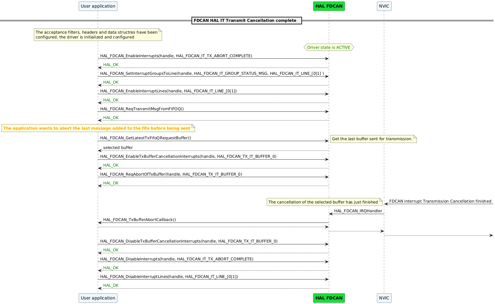 @startuml

participant "User application" as App#AliceBlue
participant "<font color=black><b>HAL FDCAN"  as FDCAN #19DD3A
participant "NVIC" as NVIC#AliceBlue

== FDCAN HAL IT Transmit Cancellation complete  ==
Note over App#lightyellow:  The acceptance filters, headers and data structres have been\nconfigured, the driver is initialized and configured
hnote over FDCAN
<font color=green>Driver state is ACTIVE
end note
App -> FDCAN: HAL_FDCAN_EnableInterrupts(handle, HAL_FDCAN_IT_TX_ABORT_COMPLETE)
FDCAN -->App : <color green>HAL_OK
App -> FDCAN: HAL_FDCAN_SetInterruptGroupsToLine(handle, HAL_FDCAN_IT_GROUP_STATUS_MSG, HAL_FDCAN_IT_LINE_[0|1] )
FDCAN -->App : <color green>HAL_OK
App -> FDCAN: HAL_FDCAN_EnableInterruptLines(handle, HAL_FDCAN_IT_LINE_[0|1])
FDCAN -->App : <color green>HAL_OK

App -> FDCAN:  HAL_FDCAN_ReqTransmitMsgFromFIFOQ()
FDCAN -->App : <color green>HAL_OK

Note over App: <color orange><b>The application wants to abort the last message added to the fifo before being sent</b>
App -> FDCAN:  HAL_FDCAN_GetLatestTxFifoQRequestBuffer()
note right
Get the last buffer sent for transmission.
endnote

FDCAN --> App: <color black>selected buffer
App -> FDCAN: HAL_FDCAN_EnableTxBufferCancellationInterrupts(handle, HAL_FDCAN_TX_IT_BUFFER_0)

FDCAN -->App : <color green>HAL_OK
App -> FDCAN : HAL_FDCAN_ReqAbortOfTxBuffer(handle, HAL_FDCAN_TX_IT_BUFFER_0)
FDCAN -->App : <color green>HAL_OK

...

NVIC <- : FDCAN interrupt Transmission Cancellation finished
note left
The cancellation of the selected buffer has just finished
endnote

NVIC -> FDCAN : HAL_FDCAN_IRQHandler
FDCAN -> App  : HAL_FDCAN_TxBufferAbortCallback()
App --> FDCAN :

FDCAN --> NVIC:
NVIC --> :
App -> FDCAN: HAL_FDCAN_DisableTxBufferCancellationInterrupts(handle, HAL_FDCAN_TX_IT_BUFFER_0)

FDCAN -->App : <color green>HAL_OK
App -> FDCAN:  HAL_FDCAN_DisableInterrupts(handle, HAL_FDCAN_IT_TX_ABORT_COMPLETE)
FDCAN -->App : <color green>HAL_OK
App -> FDCAN: HAL_FDCAN_DisableInterruptLines(handle, HAL_FDCAN_IT_LINE_[0|1])
FDCAN -->App : <color green>HAL_OK

@enduml