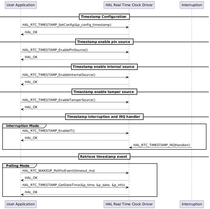 @startuml

participant "User Application" as app
participant "HAL Real Time Clock Driver" as rtc
participant "Interruption" as int

== Timestamp Configuration ==

app -> rtc : HAL_RTC_TIMESTAMP_SetConfig(&p_config_timestamp)
rtc --> app : HAL_OK

== Timestamp enable pin source ==

app -> rtc: HAL_RTC_TIMESTAMP_EnablePinSource()
rtc --> app : HAL_OK

== Timestamp enable internal source ==

app -> rtc: HAL_RTC_TIMESTAMP_EnableInternalSource()
rtc --> app : HAL_OK

== Timestamp enable tamper source ==

app -> rtc: HAL_RTC_TIMESTAMP_EnableTamperSource()
rtc --> app : HAL_OK

== Timestamp interruption and IRQ handler ==

group Interruption Mode

app -> rtc: HAL_RTC_TIMESTAMP_EnableIT()
rtc --> app: HAL_OK

int -> rtc : HAL_RTC_TIMESTAMP_IRQHandler()
end

== Retrieve timestamp event ==

group Polling Mode

    app -> rtc: HAL_RTC_WAKEUP_PollForEvent(timeout_ms)
    rtc --> app: HAL_OK

    app -> rtc: HAL_RTC_TIMESTAMP_GetDateTime(&p_time, &p_date, &p_info)
    rtc --> app: HAL_OK

end

@enduml