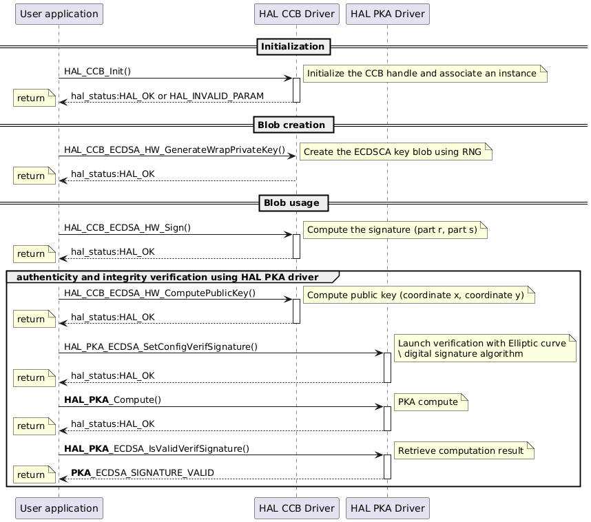 @startuml
==Initialization==

participant "User application" as App
participant "HAL CCB Driver" as  CCB
participant "HAL PKA Driver" as  PKA

App -> CCB  : HAL_CCB_Init()
activate CCB
note right : Initialize the CCB handle and associate an instance
CCB --> App : hal_status:HAL_OK or HAL_INVALID_PARAM
deactivate CCB
note left : return

== Blob creation ==

App -> CCB  : HAL_CCB_ECDSA_HW_GenerateWrapPrivateKey()
note right : Create the ECDSCA key blob using RNG
CCB --> App : hal_status:HAL_OK
note left : return

== Blob usage ==
App -> CCB  : HAL_CCB_ECDSA_HW_Sign()
activate CCB
note right :Compute the signature (part r, part s)
CCB --> App : hal_status:HAL_OK
deactivate CCB
note left : return
group authenticity and integrity verification using HAL PKA driver
App -> CCB  : HAL_CCB_ECDSA_HW_ComputePublicKey()
activate CCB
note right :Compute public key (coordinate x, coordinate y)
CCB --> App : hal_status:HAL_OK
note left : return
deactivate CCB
App -> PKA  : HAL_PKA_ECDSA_SetConfigVerifSignature()
activate PKA
note right :Launch verification with Elliptic curve\n\ digital signature algorithm
PKA --> App : hal_status:HAL_OK
deactivate PKA
note left : return
App -> PKA  : <b>HAL_PKA</b>_Compute()
activate PKA
note right :PKA compute
PKA --> App : hal_status:HAL_OK
deactivate PKA
note left : return
App -> PKA  : <b>HAL_PKA</b>_ECDSA_IsValidVerifSignature()
note right :Retrieve computation result
activate PKA
PKA --> App : <b>PKA</b>_ECDSA_SIGNATURE_VALID
note left : return
deactivate PKA
end

@enduml