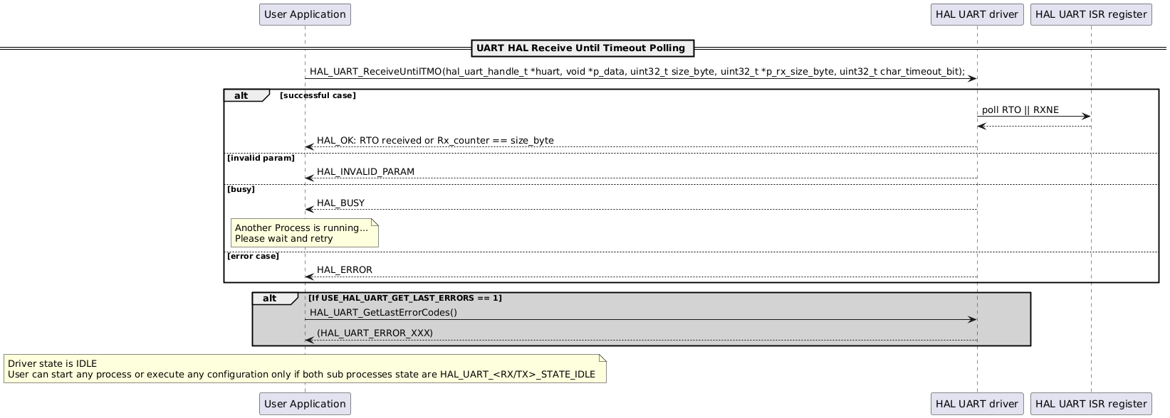 @startuml
participant "User Application" as p1
participant "HAL UART driver" as p2
participant "HAL UART ISR register" as p3

== UART HAL Receive Until Timeout Polling ==
p1->p2: HAL_UART_ReceiveUntilTMO(hal_uart_handle_t *huart, void *p_data, uint32_t size_byte, uint32_t *p_rx_size_byte, uint32_t char_timeout_bit);
alt successful case
p2->p3: poll RTO || RXNE
p3-->p2
p2-->p1: HAL_OK: RTO received or Rx_counter == size_byte
else invalid param
p2-->p1: HAL_INVALID_PARAM
else busy
p2-->p1: HAL_BUSY
note over p1
Another Process is running...
Please wait and retry
end note
else error case
p2-->p1: HAL_ERROR
end
alt #lightgrey If USE_HAL_UART_GET_LAST_ERRORS == 1
p1->p2: HAL_UART_GetLastErrorCodes()
p2-->p1: (HAL_UART_ERROR_XXX)
end
note over p1
Driver state is IDLE
User can start any process or execute any configuration only if both sub processes state are HAL_UART_<RX/TX>_STATE_IDLE
end note
@enduml