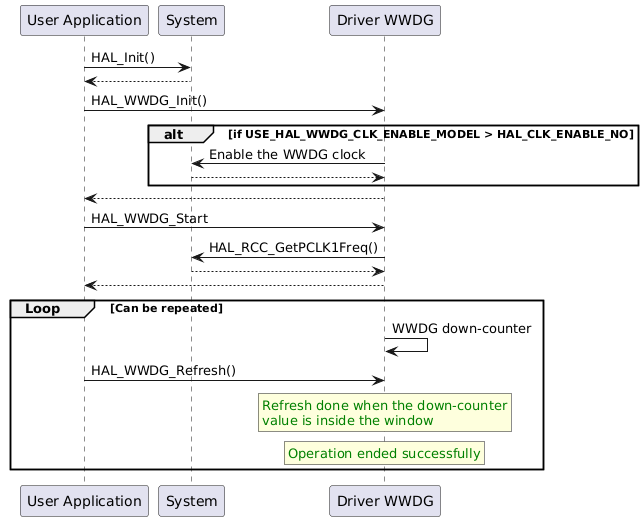 @startuml

"User Application" -> "System" : HAL_Init()

"System" --> "User Application"

"User Application"->"Driver WWDG" : HAL_WWDG_Init()

alt if USE_HAL_WWDG_CLK_ENABLE_MODEL > HAL_CLK_ENABLE_NO
"Driver WWDG"->"System": Enable the WWDG clock
"System" --> "Driver WWDG"
end
"Driver WWDG" --> "User Application"

"User Application" -> "Driver WWDG" : HAL_WWDG_Start
"Driver WWDG"->"System": HAL_RCC_GetPCLK1Freq()
"System" --> "Driver WWDG"
"Driver WWDG" --> "User Application"

group Loop [Can be repeated]

"Driver WWDG" -> "Driver WWDG" : WWDG down-counter
"User Application" -> "Driver WWDG" : HAL_WWDG_Refresh()

rnote over "Driver WWDG"
<color #green>Refresh done when the down-counter
<color #green>value is inside the window
endrnote

rnote over "Driver WWDG"
<color #green>Operation ended successfully
endrnote

end

@enduml