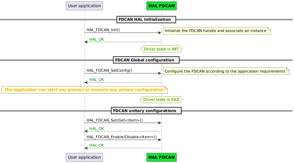 @startuml

participant "User application" as App
participant "<font color=black><b>HAL FDCAN"  as FDCAN #19DD3A

== FDCAN HAL Initialization  ==
App -> FDCAN: HAL_FDCAN_Init()
note right
Initialize the FDCAN handle and associate an instance
end note
App <-- FDCAN:<color green>HAL_OK
hnote over FDCAN
<font color=green>Driver state is INIT
end note

== FDCAN Global configuration  ==
App -> FDCAN : HAL_FDCAN_SetConfig()
Note right#lightyellow: Configure the FDCAN according to the application requirements
App <-- FDCAN:<color green>HAL_OK
note over App
<color orange><b> The application can start any process or execute any unitary configuration</b>
end note
hnote over FDCAN
<font color=green>Driver state is IDLE
end note

== FDCAN unitary configurations  ==
App-> FDCAN: HAL_FDCAN_Set/Get<Item>()
FDCAN --> App:<color green>HAL_OK
App-> FDCAN: HAL_FDCAN_Enable/Disable<Item>()
FDCAN --> App:<color green>HAL_OK

@enduml